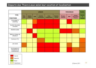 25
URBAIN PERIURBAIN RURAL
TYPE
FONCTIONS
Tiers-
Lieux
Centres
d’affaire
HUB
Cantines
numériques
Lieux
Indépendants
Espaces
sociaux
Bureaux
satellites
SWC
Centres
périurbains
(France)
Centre
s
ruraux
Encourager le
coworking
Soutenir les projets
innovants
Mobilité durable
Mettre en réseau les
utilisateurs
Former en TIC
Lien social
Accompagner le
changement de
comportement
Très fort
Assez fort
Moyen
Faible/Absent S.Popova,2012
 