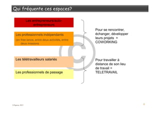 6
Les professionnels indépendantsLes professionnels indépendantsLes professionnels indépendantsLes professionnels indépendants
(en free lance, entre deux activités, entre
deux missions
Les entrepreneurs/auto-
entrepreneurs
Les télétravailleurs salariés
Les professionnels de passage
Pour se rencontrer,
échanger, développer
leurs projets =
COWORKING
Pour travailler à
distance de son lieu
de travail =
TELETRAVAIL
S.Popova, 2012
 
