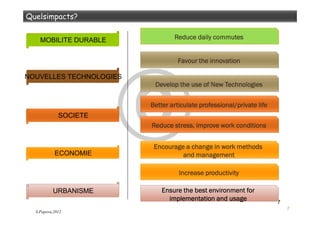 7
7
SOCIETE
NOUVELLES TECHNOLOGIES
URBANISME
MOBILITE DURABLE
ECONOMIE
implementationimplementationimplementationimplementation and usageand usageand usageand usage
EnsureEnsureEnsureEnsure the bestthe bestthe bestthe best environmentenvironmentenvironmentenvironment forforforfor
implementationimplementationimplementationimplementation and usageand usageand usageand usage
IncreaseIncreaseIncreaseIncrease productivityproductivityproductivityproductivity
ReduceReduceReduceReduce dailydailydailydaily commutescommutescommutescommutes
DevelopDevelopDevelopDevelop the use of New Technologiesthe use of New Technologiesthe use of New Technologiesthe use of New Technologies
BetterBetterBetterBetter articulatearticulatearticulatearticulate professionalprofessionalprofessionalprofessional////privateprivateprivateprivate lifelifelifelife
ReduceReduceReduceReduce stress,stress,stress,stress, improveimproveimproveimprove workworkworkwork conditionsconditionsconditionsconditions
Encourage a change inEncourage a change inEncourage a change inEncourage a change in workworkworkwork methodsmethodsmethodsmethods
and managementand managementand managementand management
FavourFavourFavourFavour the innovationthe innovationthe innovationthe innovation
S.Popova,2012
 