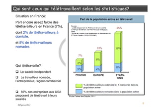 8
Situation en France:
Part encore assez faible des
télétravailleurs en France (7%),
dont 2% de télétravailleurs à
domicile,
et 5% de télétravailleurs
nomades
Qui télétravaille?
Le salarié indépendant
Le travailleur nomade,
l’entrepreneur, l’agent commercial
85% des entreprises aux USA
proposent de télétravail à leurs
salariés
Etude Caisse des Dépôts, 2011
S.Popova,2012
 