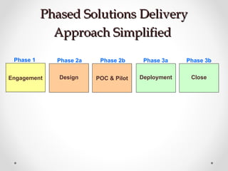 Phased Solutions DeliveryPhased Solutions Delivery
Approach SimplifiedApproach Simplified
Engagement
Phase 1
Design
Phase 2a
POC & Pilot
Phase 2b
Deployment
Phase 3a
Close
Phase 3b
 