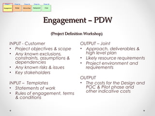 Engagement – PDWEngagement – PDW
(Project Definition Workshop)(Project Definition Workshop)
INPUT - Customer
• Project objectives & scope
• Any known exclusions,
constraints, assumptions &
dependencies
• Any known risks & issues
• Key stakeholders
INPUT – Templates
• Statements of work
• Rules of engagement, terms
& conditions
OUTPUT – Joint
• Approach, deliverables &
high level plan
• Likely resource requirements
• Project environment and
requirements
OUTPUT
• The costs for the Design and
POC & Pilot phase and
other indicative costs
 
