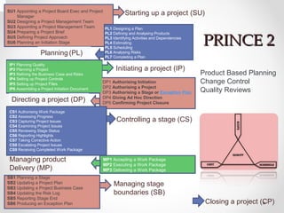PRINCE 2PRINCE 2
IP1 Planning Quality
IP2 Planning a Project
IP3 Refining the Business Case and Risks
IP4 Setting up Project Controls
IP5 Setting up Project Files
IP6 Assembling a Project Initiation Document
DP1 Authorising Initiation
DP2 Authorising a Project
DP3 Authorising a Stage or Exception Plan
DP4 Giving Ad Hoc Direction
DP5 Confirming Project Closure
CS1 Authorising Work Package
CS2 Assessing Progress
CS3 Capturing Project Issues
CS4 Examining Project Issues
CS5 Reviewing Stage Status
CS6 Reporting Highlights
CS7 Taking Corrective Action
CS8 Escalating Project Issues
CS9 Receiving Completed Work Package
MP1 Accepting a Work Package
MP2 Executing a Work Package
MP3 Delivering a Work Package
SB1 Planning a Stage
SB2 Updating a Project Plan
SB3 Updating a Project Business Case
SB4 Updating the Risk Log
SB5 Reporting Stage End
SB6 Producing an Exception Plan Closing a project (CP)
Initiating a project (IP)
Controlling a stage (CS)
Managing product
Delivery (MP)
Managing stage
boundaries (SB)
SU1 Appointing a Project Board Exec and Project
Manager
SU2 Designing a Project Management Team
SU3 Appointing a Project Management Team
SU4 Preparing a Project Brief
SU5 Defining Project Approach
SU6 Planning an Initiation Stage
Starting up a project (SU)
PL1 Designing a Plan
PL2 Defining and Analysing Products
PL3 Identifying Activities and Dependencies
PL4 Estimating
PL5 Scheduling
PL6 Analysing Risks
PL7 Completing a Plan
Planning (PL)
Directing a project (DP)
Product Based Planning
Change Control
Quality Reviews
 