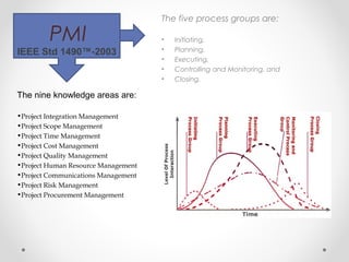 The five process groups are:
• Initiating,
• Planning,
• Executing,
• Controlling and Monitoring, and
• Closing.
PMI
IEEE Std 1490™-2003
The nine knowledge areas are:
•Project Integration Management
•Project Scope Management
•Project Time Management
•Project Cost Management
•Project Quality Management
•Project Human Resource Management
•Project Communications Management
•Project Risk Management
•Project Procurement Management
 