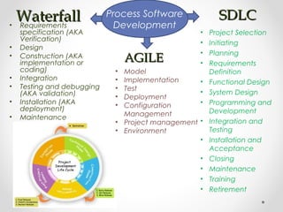 WaterfallWaterfall• Requirements
specification (AKA
Verification)
• Design
• Construction (AKA
implementation or
coding)
• Integration
• Testing and debugging
(AKA validation)
• Installation (AKA
deployment)
• Maintenance
SDLCSDLC
• Project Selection
• Initiating
• Planning
• Requirements
Definition
• Functional Design
• System Design
• Programming and
Development
• Integration and
Testing
• Installation and
Acceptance
• Closing
• Maintenance
• Training
• Retirement
• Model
• Implementation
• Test
• Deployment
• Configuration
Management
• Project management
• Environment
AGILEAGILE
Process Software
Development
 