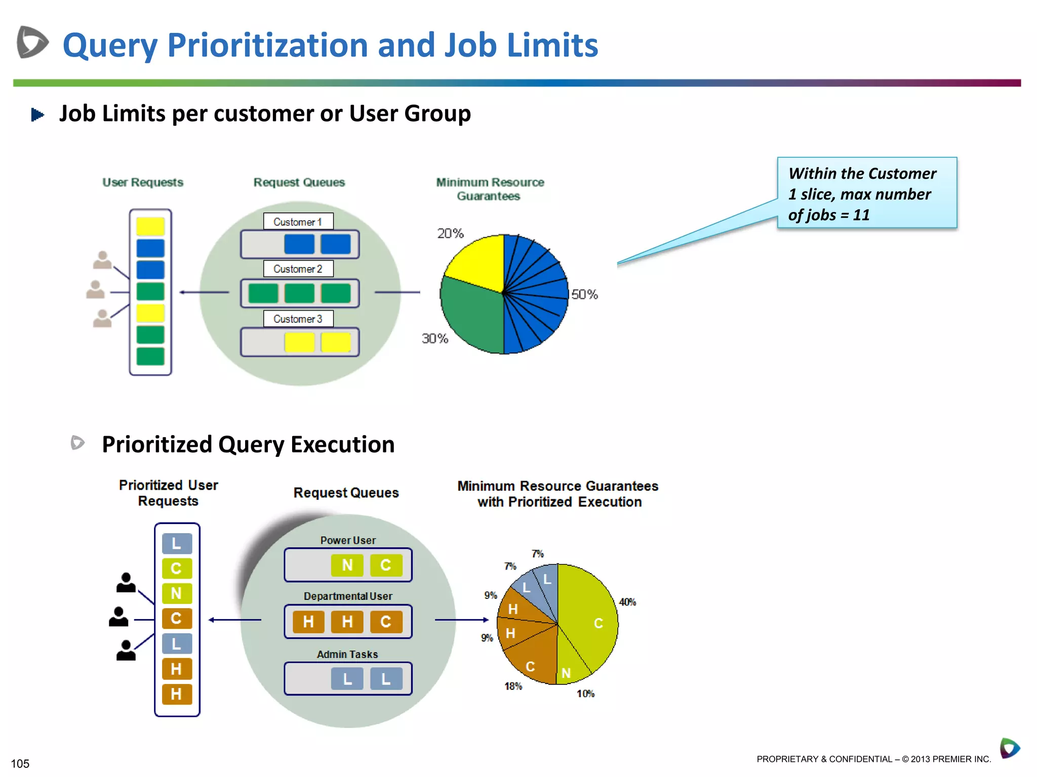 105 PROPRIETARY & CONFIDENTIAL – © 2013 PREMIER INC.
Job Limits per customer or User Group
Query Prioritization and Job Limits
Within the Customer
1 slice, max number
of jobs = 11
Prioritized Query Execution
 
