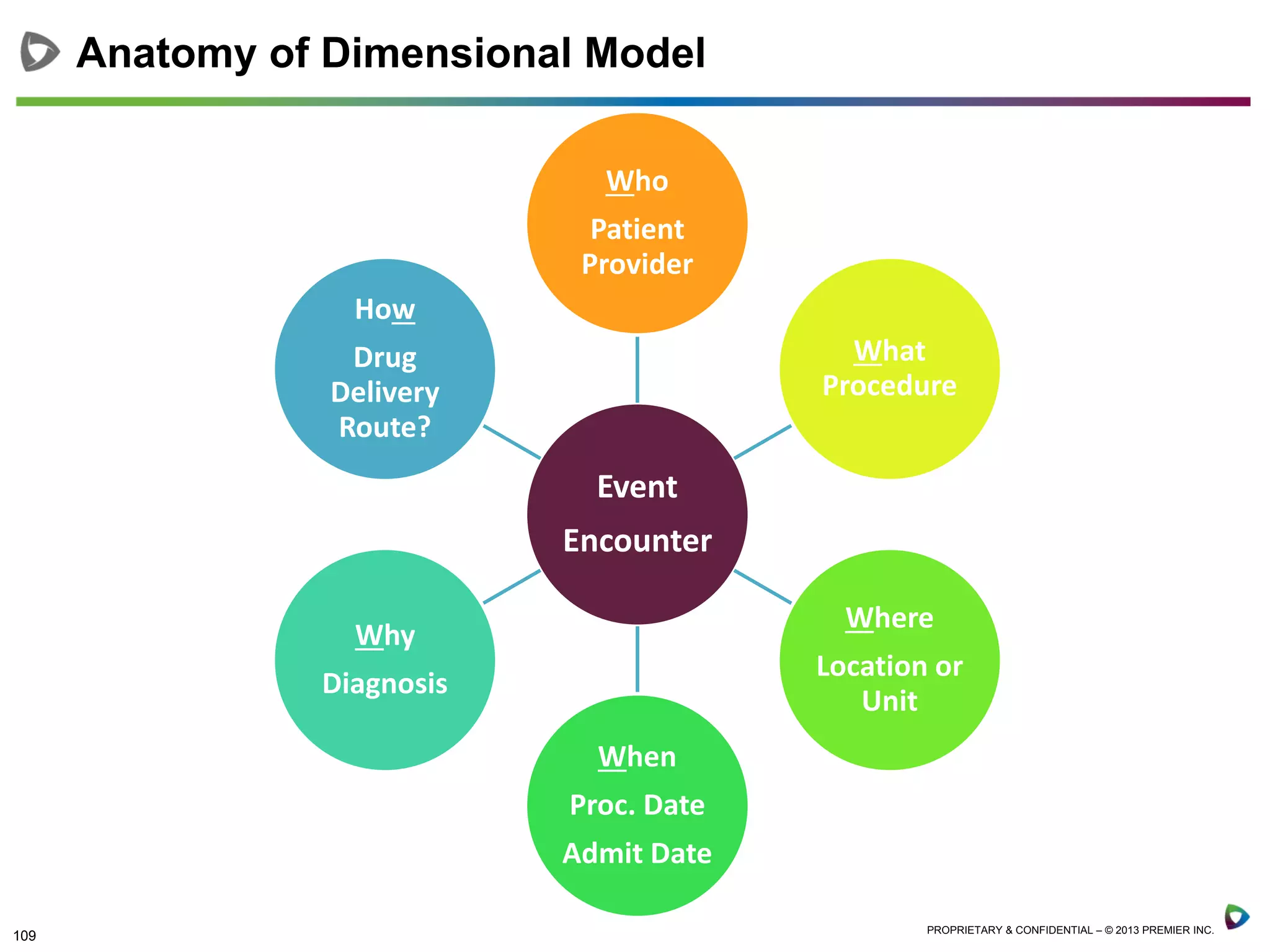 109 PROPRIETARY & CONFIDENTIAL – © 2013 PREMIER INC.
Anatomy of Dimensional Model
Event
Encounter
Who
Patient
Provider
What
Procedure
Where
Location or
Unit
When
Proc. Date
Admit Date
Why
Diagnosis
How
Drug
Delivery
Route?
 