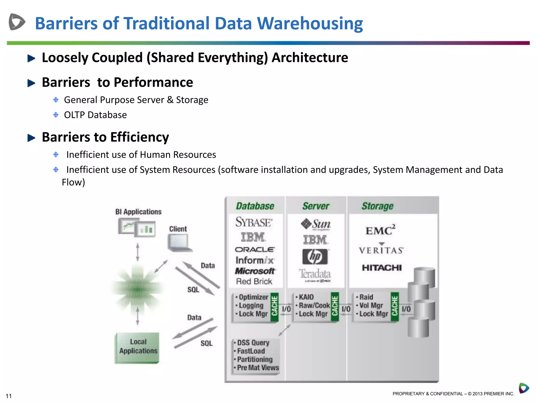 11 PROPRIETARY & CONFIDENTIAL – © 2013 PREMIER INC.
Barriers of Traditional Data Warehousing
Loosely Coupled (Shared Everything) Architecture
Barriers to Performance
General Purpose Server & Storage
OLTP Database
Barriers to Efficiency
Inefficient use of Human Resources
Inefficient use of System Resources (software installation and upgrades, System Management and Data
Flow)
 