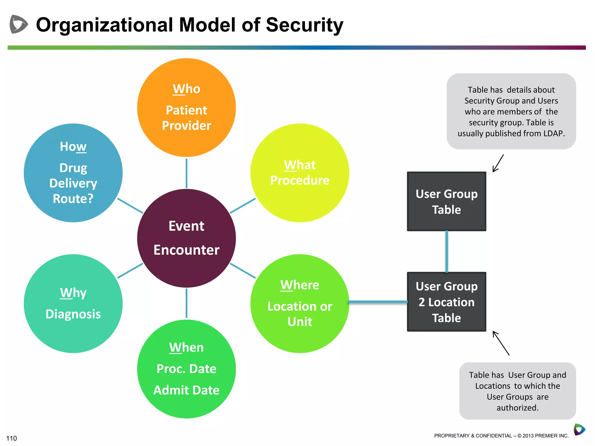 110 PROPRIETARY & CONFIDENTIAL – © 2013 PREMIER INC.
Organizational Model of Security
Event
Encounter
Who
Patient
Provider
What
Procedure
Where
Location or
Unit
When
Proc. Date
Admit Date
Why
Diagnosis
How
Drug
Delivery
Route?
User Group
2 Location
Table
User Group
Table
Table has details about
Security Group and Users
who are members of the
security group. Table is
usually published from LDAP.
Table has User Group and
Locations to which the
User Groups are
authorized.
 