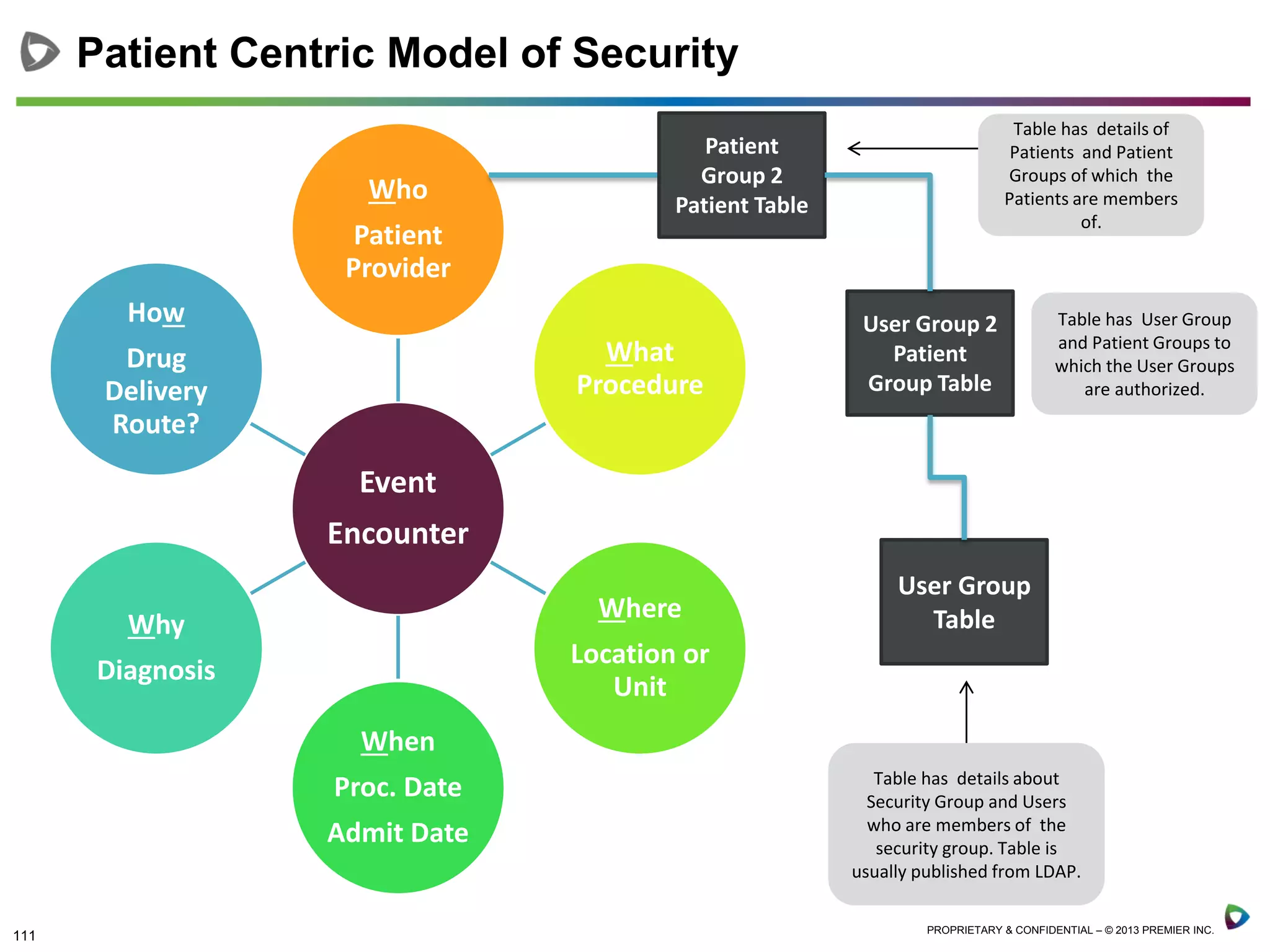 111 PROPRIETARY & CONFIDENTIAL – © 2013 PREMIER INC.
Patient Centric Model of Security
Event
Encounter
Who
Patient
Provider
What
Procedure
Where
Location or
Unit
When
Proc. Date
Admit Date
Why
Diagnosis
How
Drug
Delivery
Route?
User Group 2
Patient
Group Table
User Group
Table
Table has User Group
and Patient Groups to
which the User Groups
are authorized.
Patient
Group 2
Patient Table
Table has details of
Patients and Patient
Groups of which the
Patients are members
of.
Table has details about
Security Group and Users
who are members of the
security group. Table is
usually published from LDAP.
 