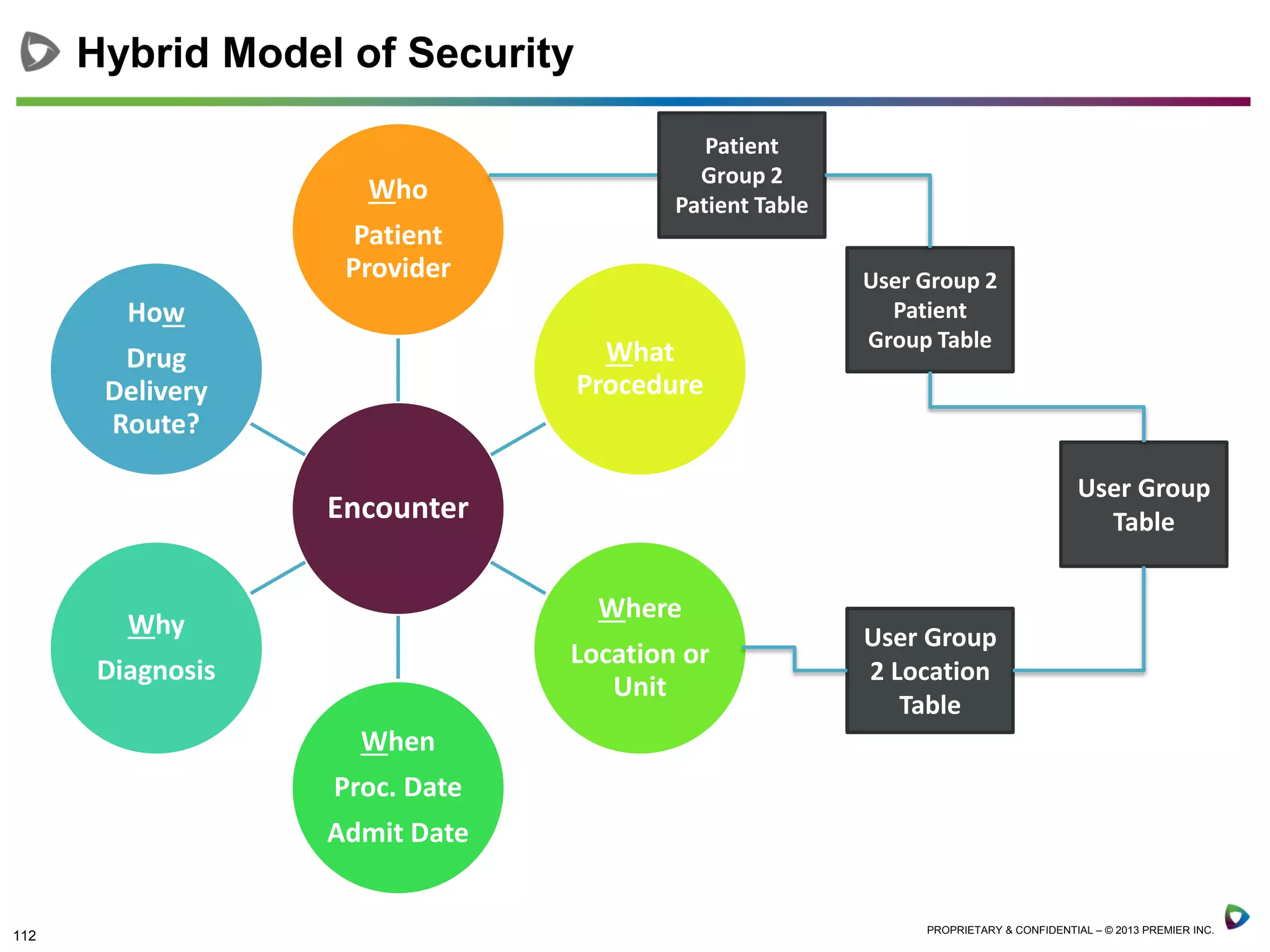 112 PROPRIETARY & CONFIDENTIAL – © 2013 PREMIER INC.
Hybrid Model of Security
Encounter
Who
Patient
Provider
What
Procedure
Where
Location or
Unit
When
Proc. Date
Admit Date
Why
Diagnosis
How
Drug
Delivery
Route?
User Group 2
Patient
Group Table
User Group
Table
Patient
Group 2
Patient Table
User Group
2 Location
Table
 