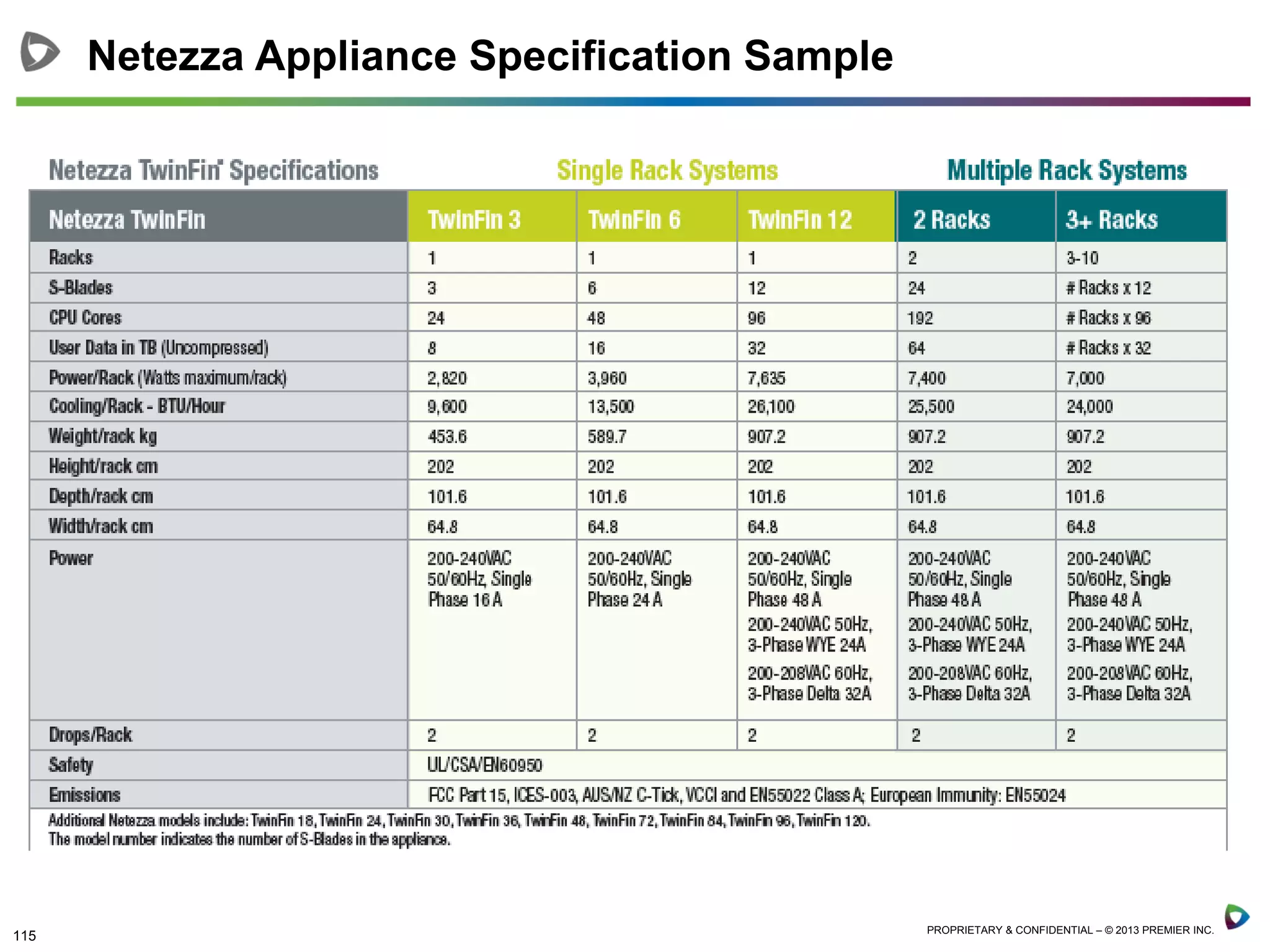 115 PROPRIETARY & CONFIDENTIAL – © 2013 PREMIER INC.
Netezza Appliance Specification Sample
 