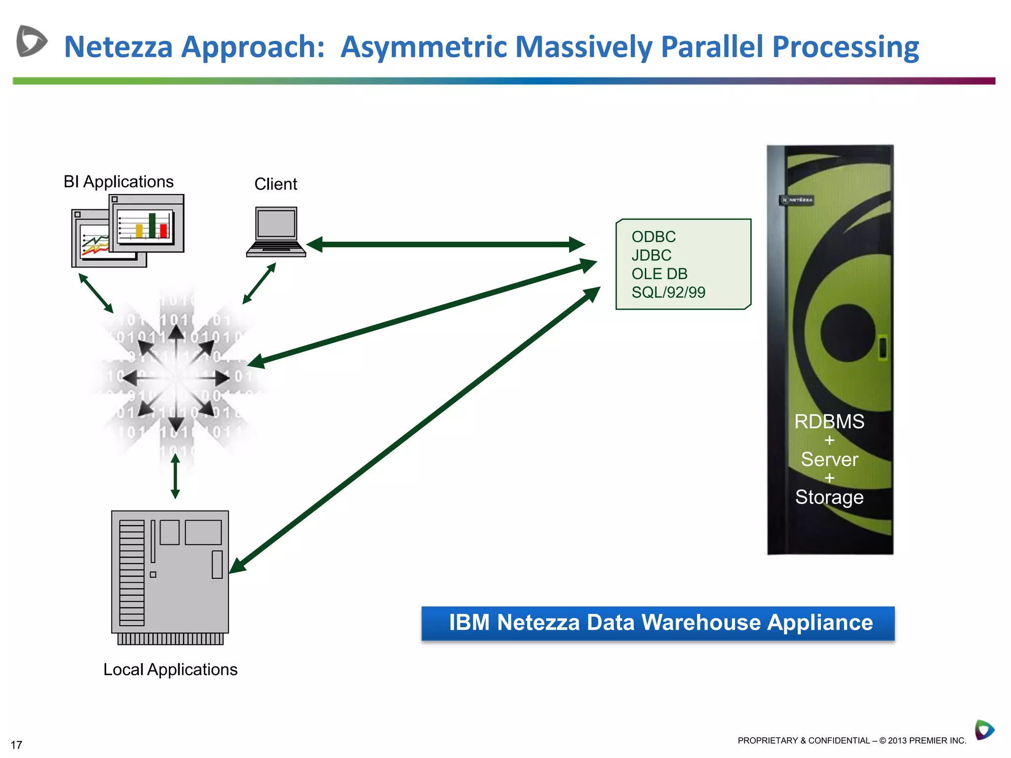 17 PROPRIETARY & CONFIDENTIAL – © 2013 PREMIER INC.
Netezza Approach: Asymmetric Massively Parallel Processing
ClientBI Applications
Local Applications
ODBC
JDBC
OLE DB
SQL/92/99
IBM Netezza Data Warehouse Appliance
RDBMS
Server
Storage
+
+
8150
RDBMS
+
Server
+
Storage
 
