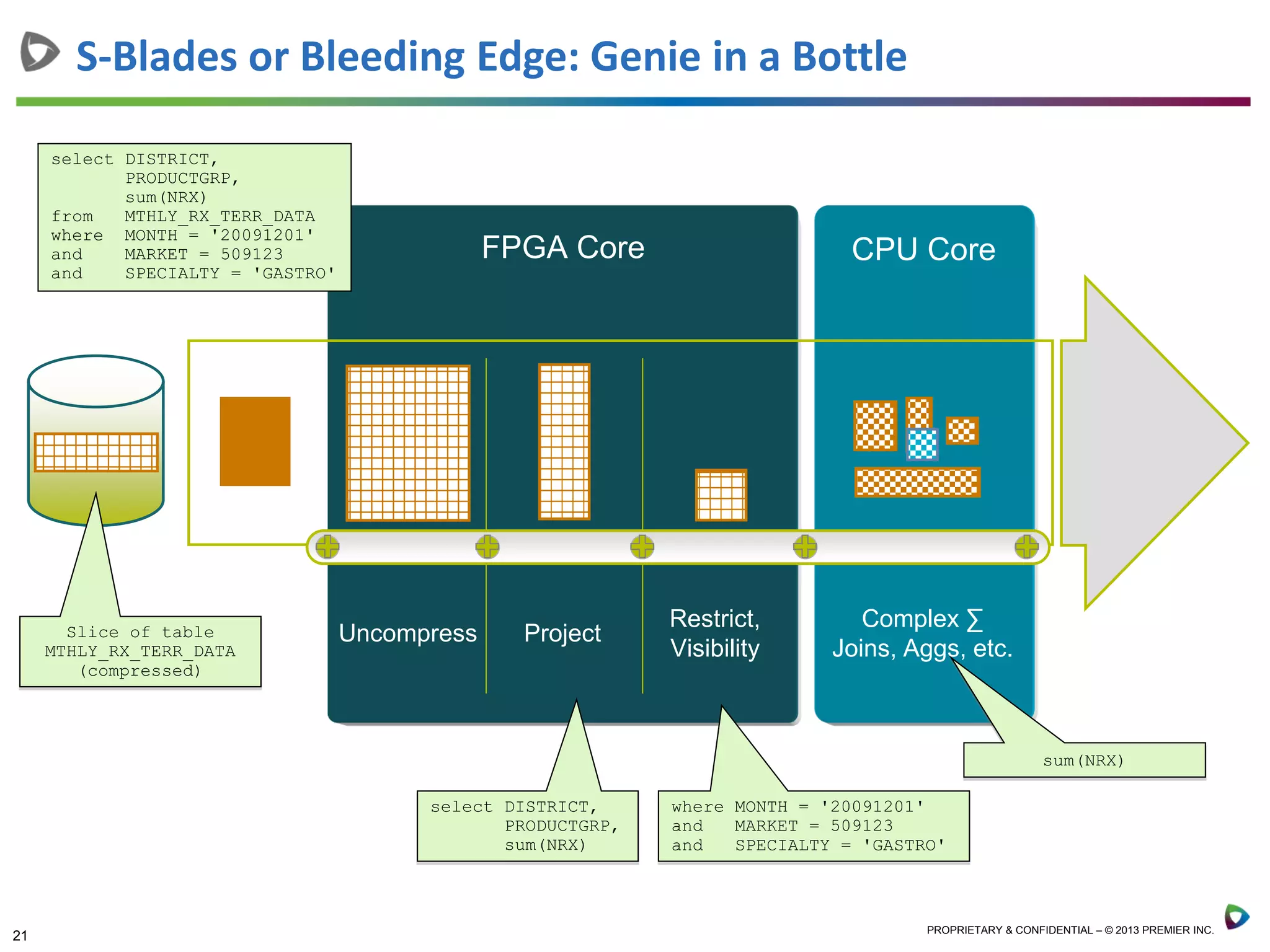 21 PROPRIETARY & CONFIDENTIAL – © 2013 PREMIER INC.
S-Blades or Bleeding Edge: Genie in a Bottle
FPGA Core CPU Core
Uncompress Project
Restrict,
Visibility
Complex ∑
Joins, Aggs, etc.
select DISTRICT,
PRODUCTGRP,
sum(NRX)
from MTHLY_RX_TERR_DATA
where MONTH = '20091201'
and MARKET = 509123
and SPECIALTY = 'GASTRO'
Slice of table
MTHLY_RX_TERR_DATA
(compressed)
where MONTH = '20091201'
and MARKET = 509123
and SPECIALTY = 'GASTRO'
sum(NRX)
select DISTRICT,
PRODUCTGRP,
sum(NRX)
 