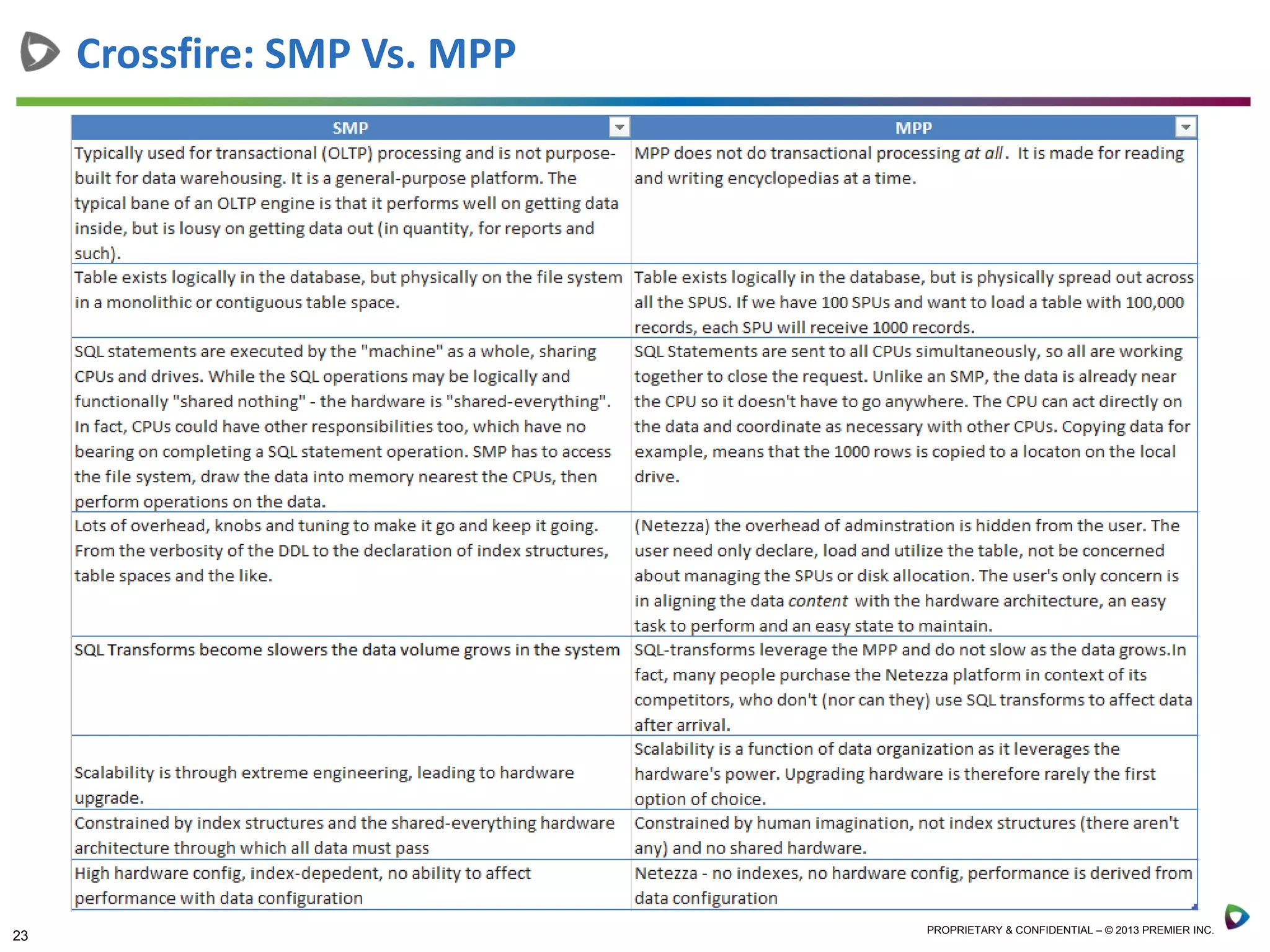 23 PROPRIETARY & CONFIDENTIAL – © 2013 PREMIER INC.
Crossfire: SMP Vs. MPP
 