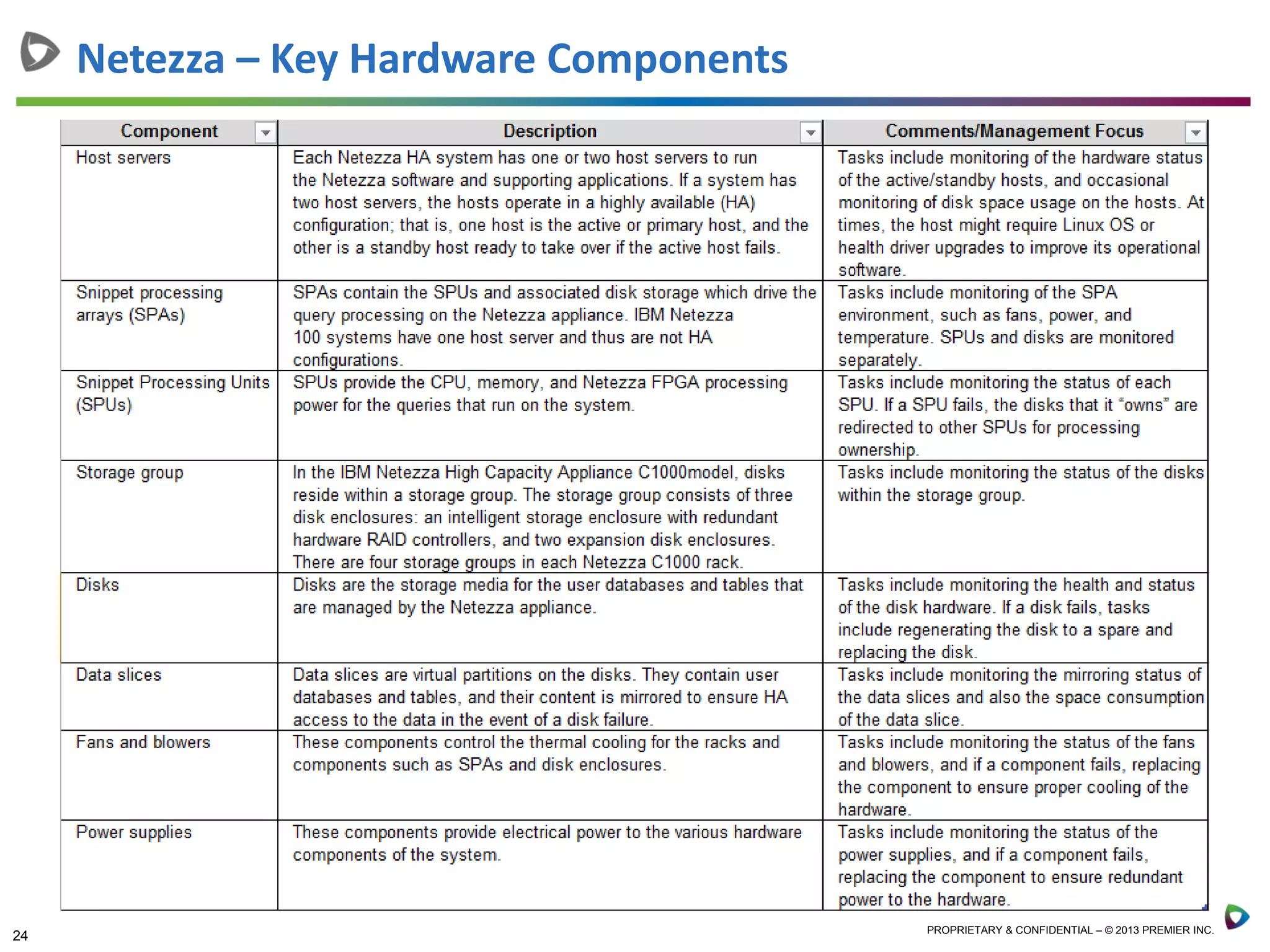 24 PROPRIETARY & CONFIDENTIAL – © 2013 PREMIER INC.
Netezza – Key Hardware Components
 