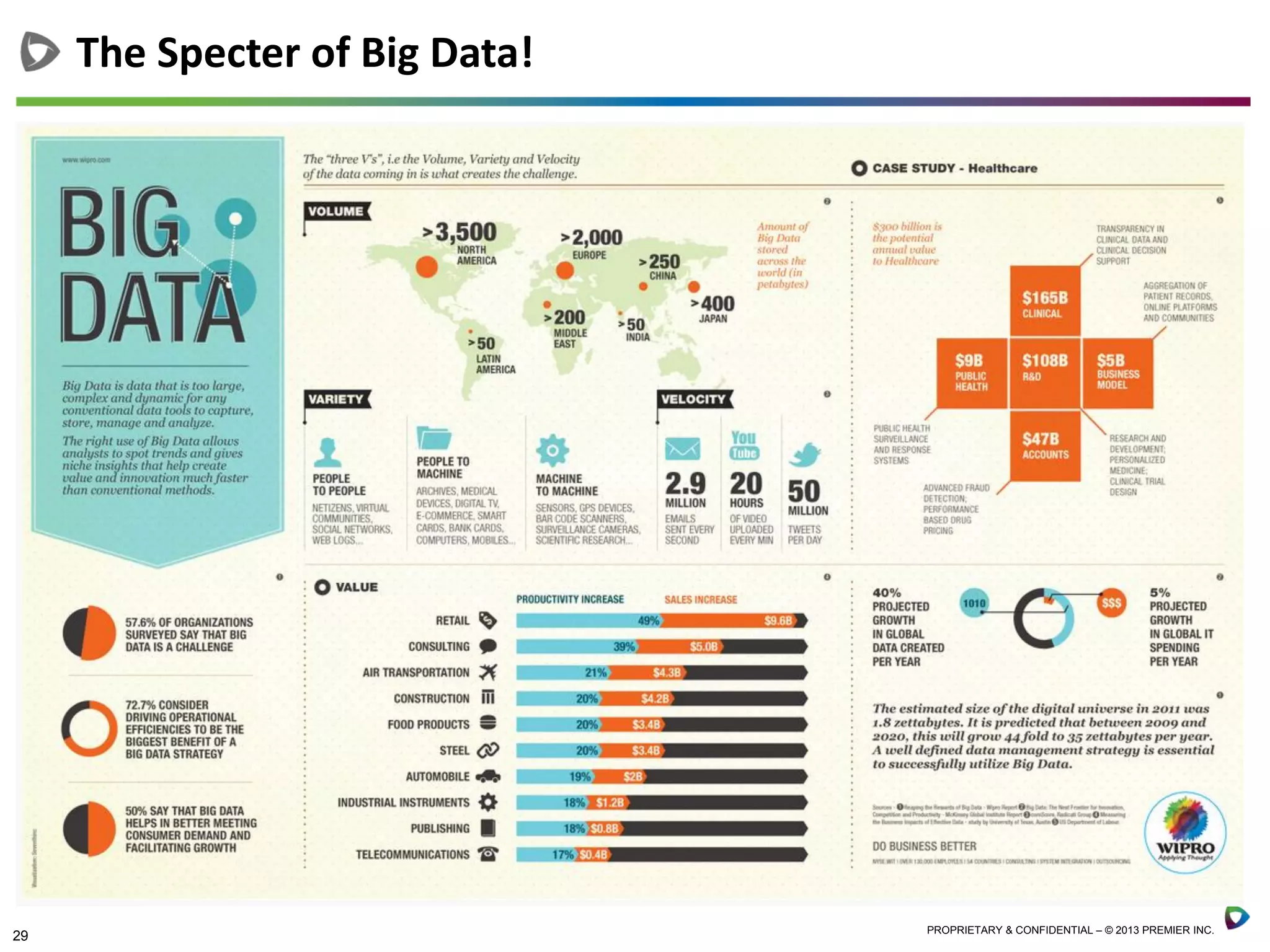 29 PROPRIETARY & CONFIDENTIAL – © 2013 PREMIER INC.
The Specter of Big Data!
 