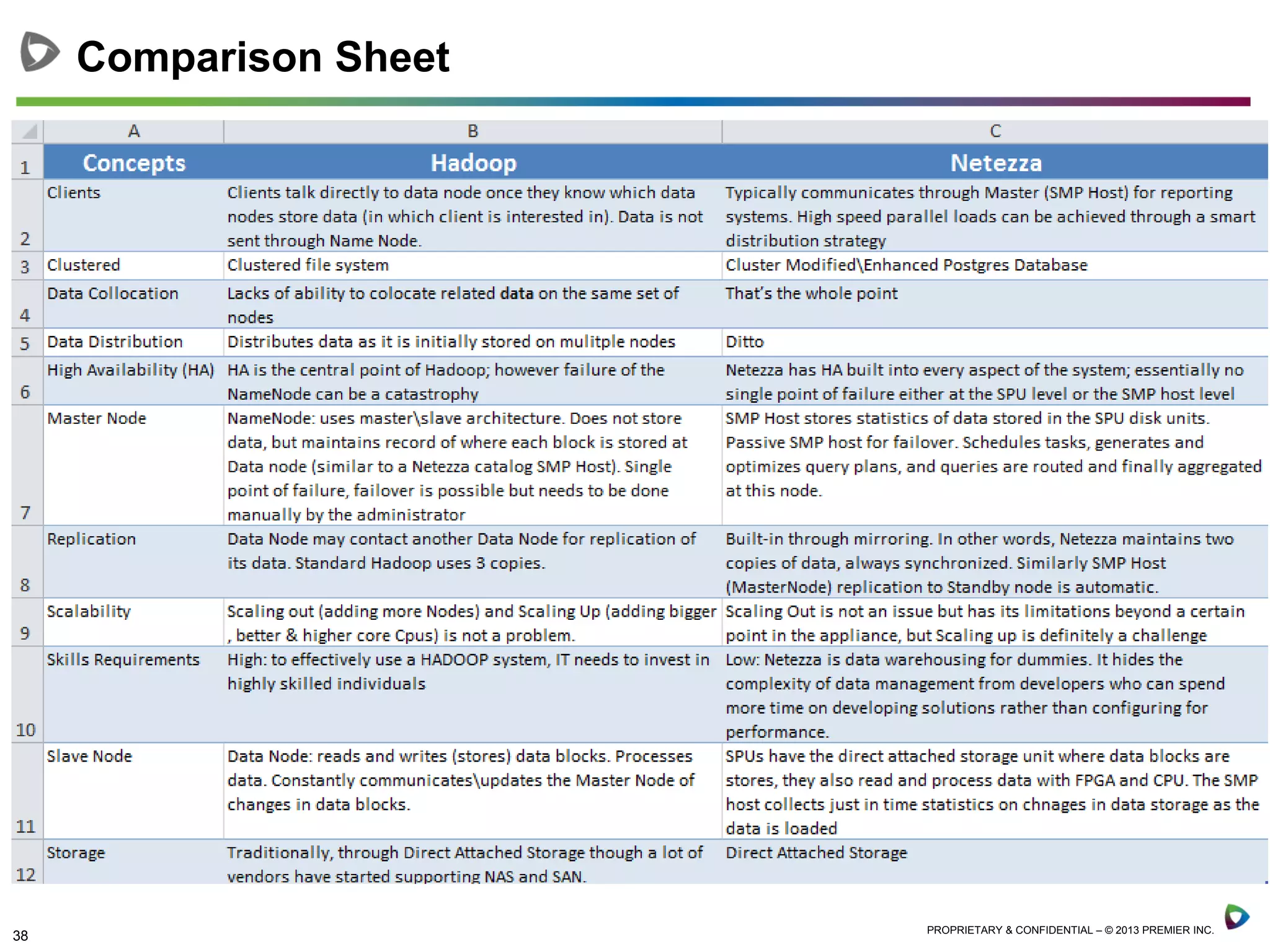 38 PROPRIETARY & CONFIDENTIAL – © 2013 PREMIER INC.
Comparison Sheet
 