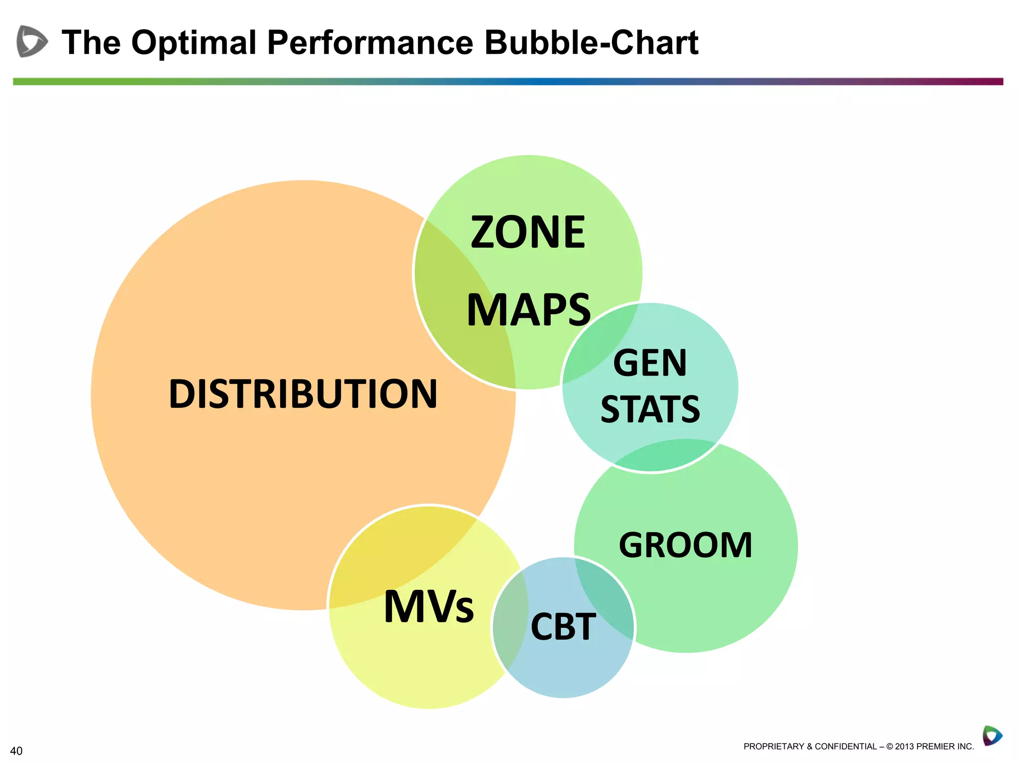 40 PROPRIETARY & CONFIDENTIAL – © 2013 PREMIER INC.
The Optimal Performance Bubble-Chart
DISTRIBUTION
MVs
ZONE
MAPS
GROOM
GEN
STATS
CBT
 
