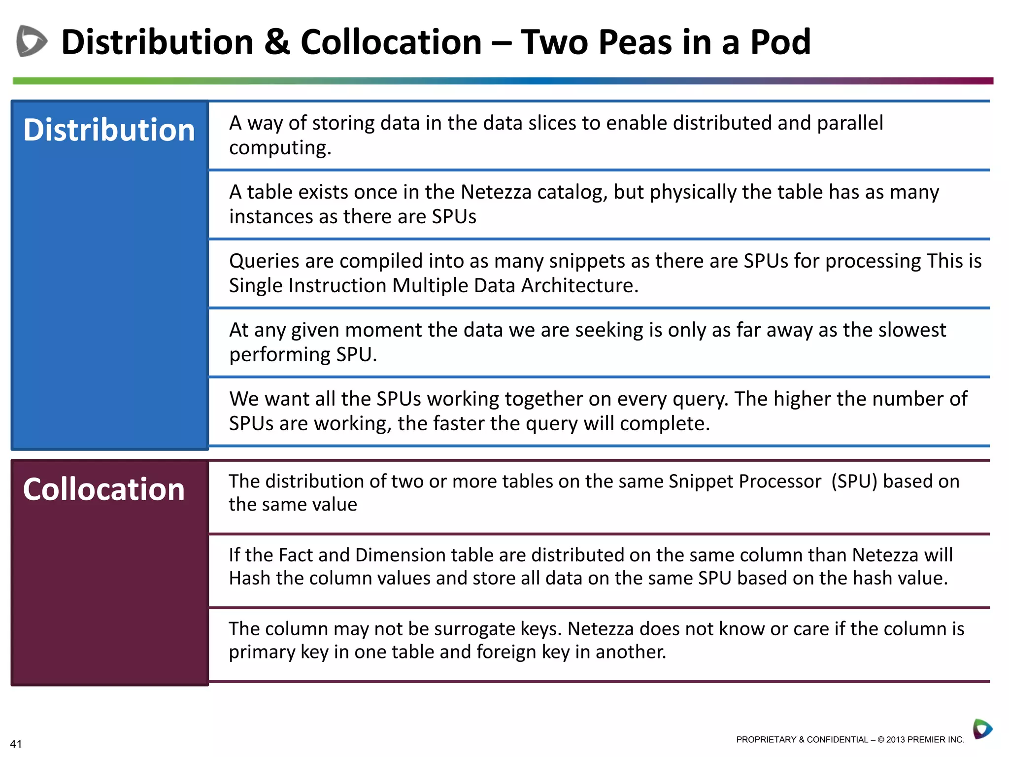 41 PROPRIETARY & CONFIDENTIAL – © 2013 PREMIER INC.
Distribution A way of storing data in the data slices to enable distributed and parallel
computing.
A table exists once in the Netezza catalog, but physically the table has as many
instances as there are SPUs
Queries are compiled into as many snippets as there are SPUs for processing This is
Single Instruction Multiple Data Architecture.
At any given moment the data we are seeking is only as far away as the slowest
performing SPU.
We want all the SPUs working together on every query. The higher the number of
SPUs are working, the faster the query will complete.
Distribution & Collocation – Two Peas in a Pod
Collocation The distribution of two or more tables on the same Snippet Processor (SPU) based on
the same value
If the Fact and Dimension table are distributed on the same column than Netezza will
Hash the column values and store all data on the same SPU based on the hash value.
The column may not be surrogate keys. Netezza does not know or care if the column is
primary key in one table and foreign key in another.
 