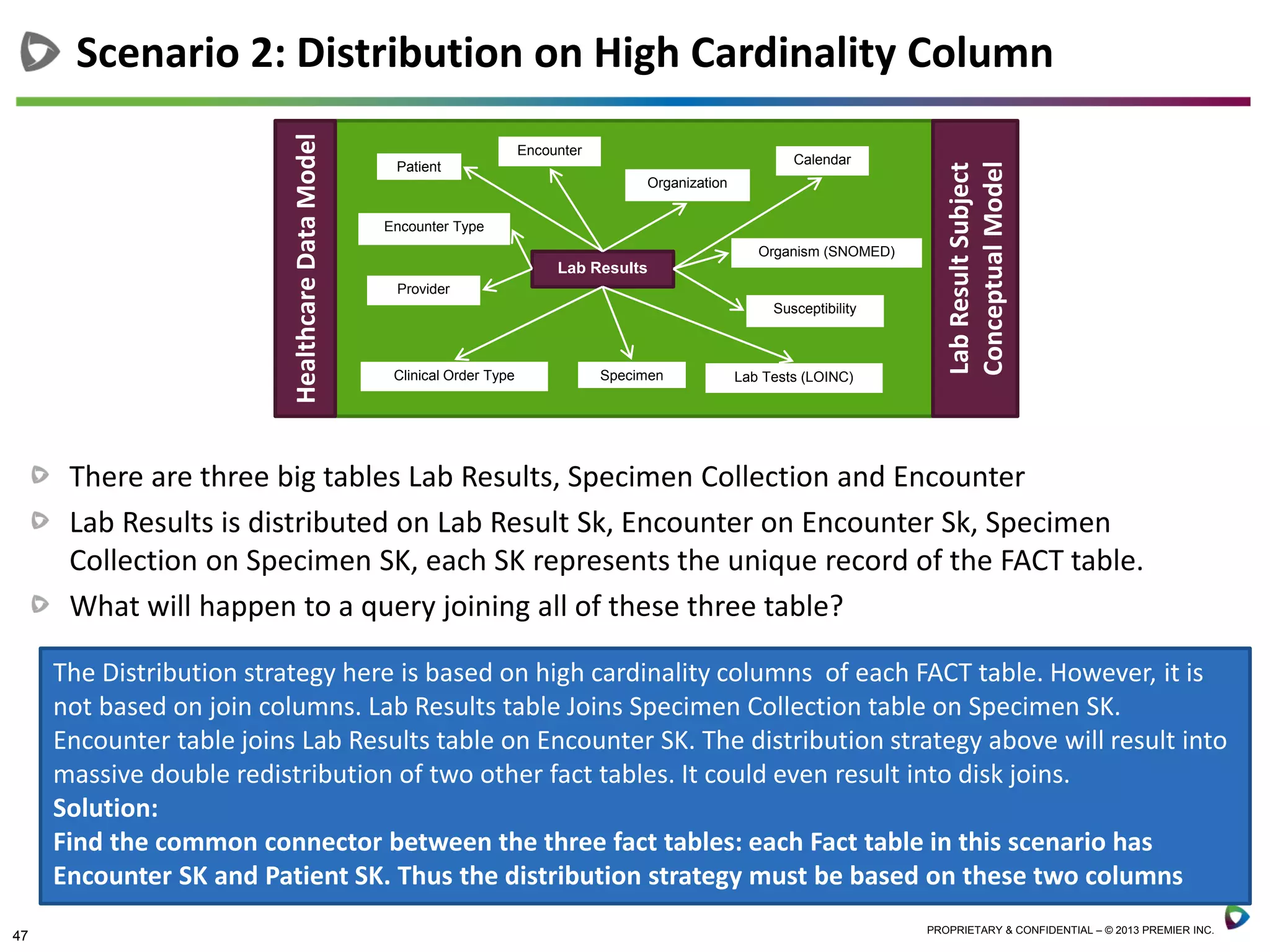 47 PROPRIETARY & CONFIDENTIAL – © 2013 PREMIER INC.
There are three big tables Lab Results, Specimen Collection and Encounter
Lab Results is distributed on Lab Result Sk, Encounter on Encounter Sk, Specimen
Collection on Specimen SK, each SK represents the unique record of the FACT table.
What will happen to a query joining all of these three table?
Scenario 2: Distribution on High Cardinality Column
Lab Results
Encounter
Organization
Provider
Clinical Order Type
Susceptibility
Patient
Lab Tests (LOINC)Specimen
Encounter Type
Calendar
Organism (SNOMED)
HealthcareDataModel
LabResultSubject
ConceptualModel
The Distribution strategy here is based on high cardinality columns of each FACT table. However, it is
not based on join columns. Lab Results table Joins Specimen Collection table on Specimen SK.
Encounter table joins Lab Results table on Encounter SK. The distribution strategy above will result into
massive double redistribution of two other fact tables. It could even result into disk joins.
Solution:
Find the common connector between the three fact tables: each Fact table in this scenario has
Encounter SK and Patient SK. Thus the distribution strategy must be based on these two columns
 