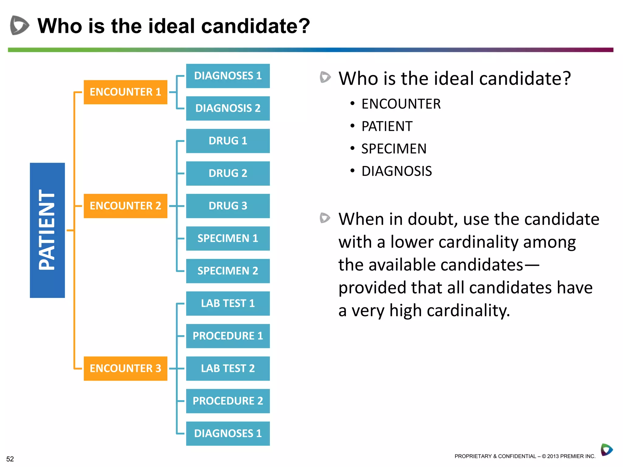 52 PROPRIETARY & CONFIDENTIAL – © 2013 PREMIER INC.
Who is the ideal candidate?
• ENCOUNTER
• PATIENT
• SPECIMEN
• DIAGNOSIS
When in doubt, use the candidate
with a lower cardinality among
the available candidates—
provided that all candidates have
a very high cardinality.
Who is the ideal candidate?
PATIENT
ENCOUNTER 1
DIAGNOSES 1
DIAGNOSIS 2
ENCOUNTER 2
DRUG 1
DRUG 2
DRUG 3
SPECIMEN 1
SPECIMEN 2
ENCOUNTER 3
LAB TEST 1
PROCEDURE 1
LAB TEST 2
PROCEDURE 2
DIAGNOSES 1
 