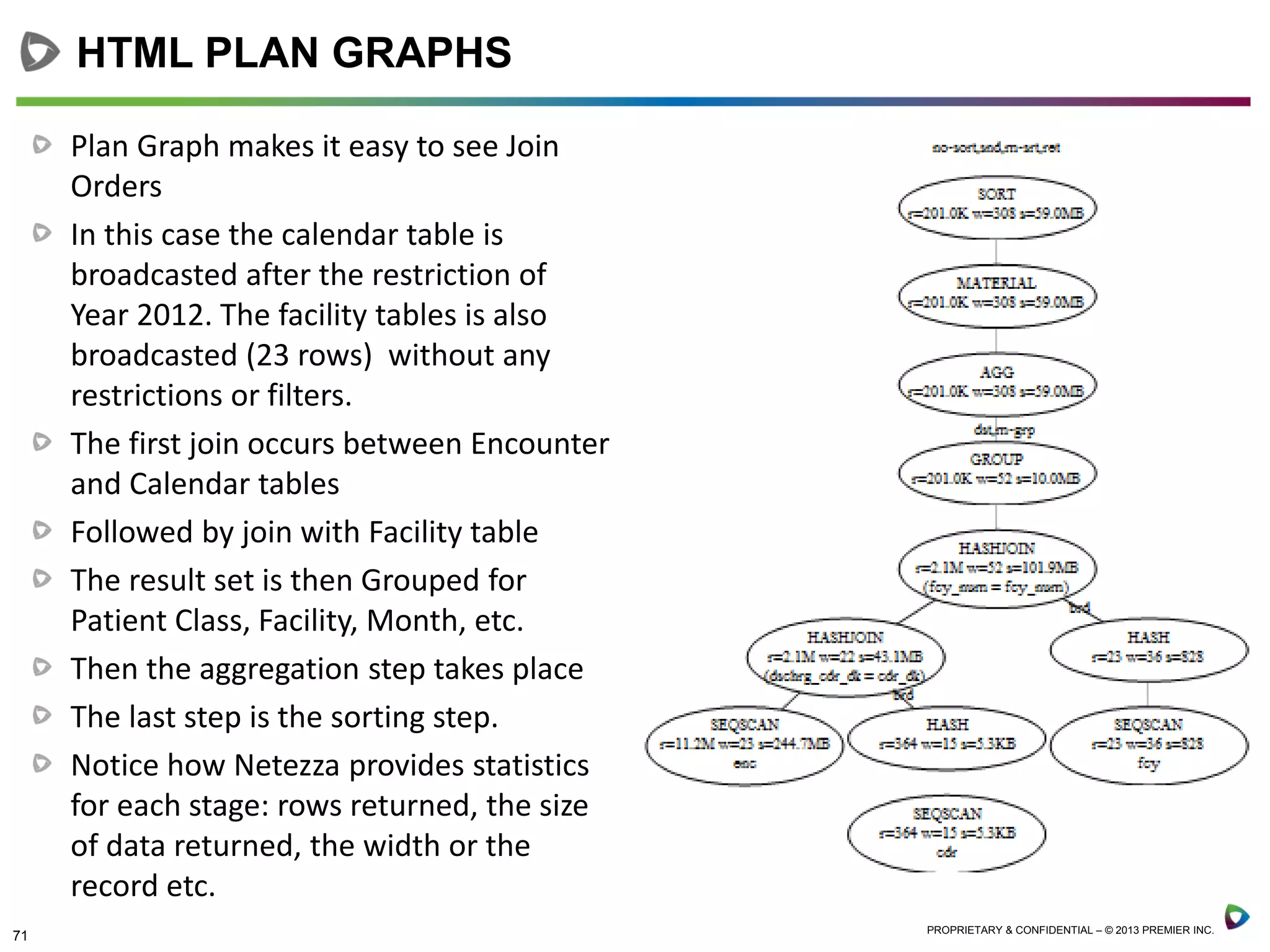 71 PROPRIETARY & CONFIDENTIAL – © 2013 PREMIER INC.
Plan Graph makes it easy to see Join
Orders
In this case the calendar table is
broadcasted after the restriction of
Year 2012. The facility tables is also
broadcasted (23 rows) without any
restrictions or filters.
The first join occurs between Encounter
and Calendar tables
Followed by join with Facility table
The result set is then Grouped for
Patient Class, Facility, Month, etc.
Then the aggregation step takes place
The last step is the sorting step.
Notice how Netezza provides statistics
for each stage: rows returned, the size
of data returned, the width or the
record etc.
HTML PLAN GRAPHS
 