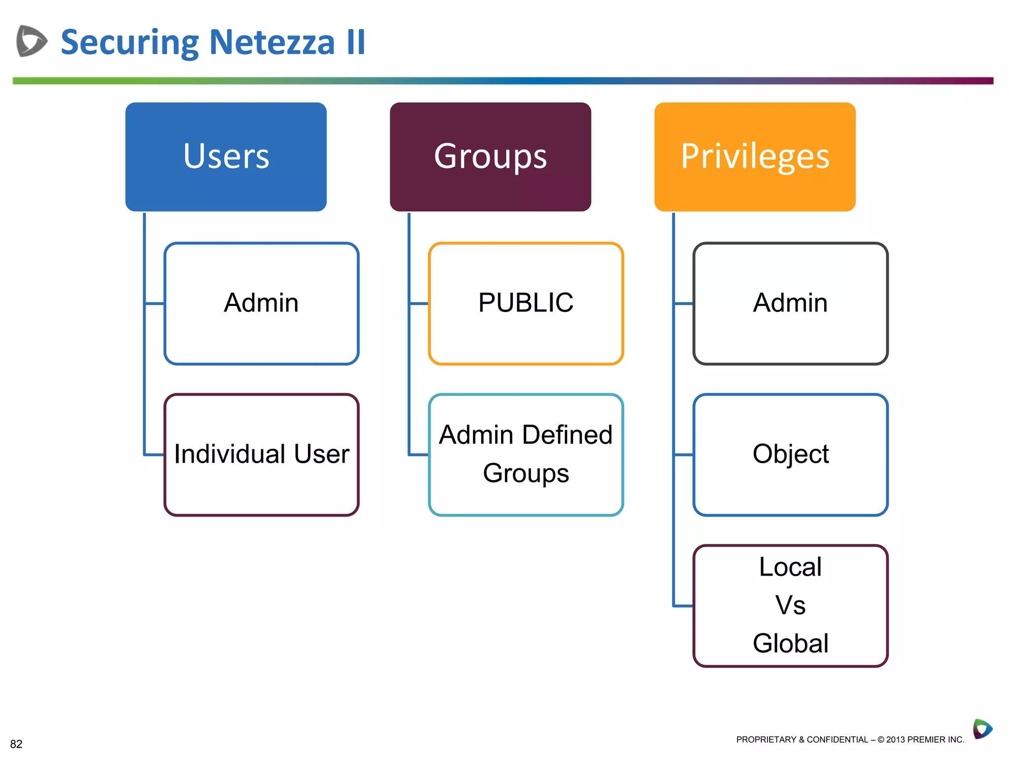 82 PROPRIETARY & CONFIDENTIAL – © 2013 PREMIER INC.
Securing Netezza II
Users
Admin
Individual User
Groups
PUBLIC
Admin Defined
Groups
Privileges
Admin
Object
Local
Vs
Global
 