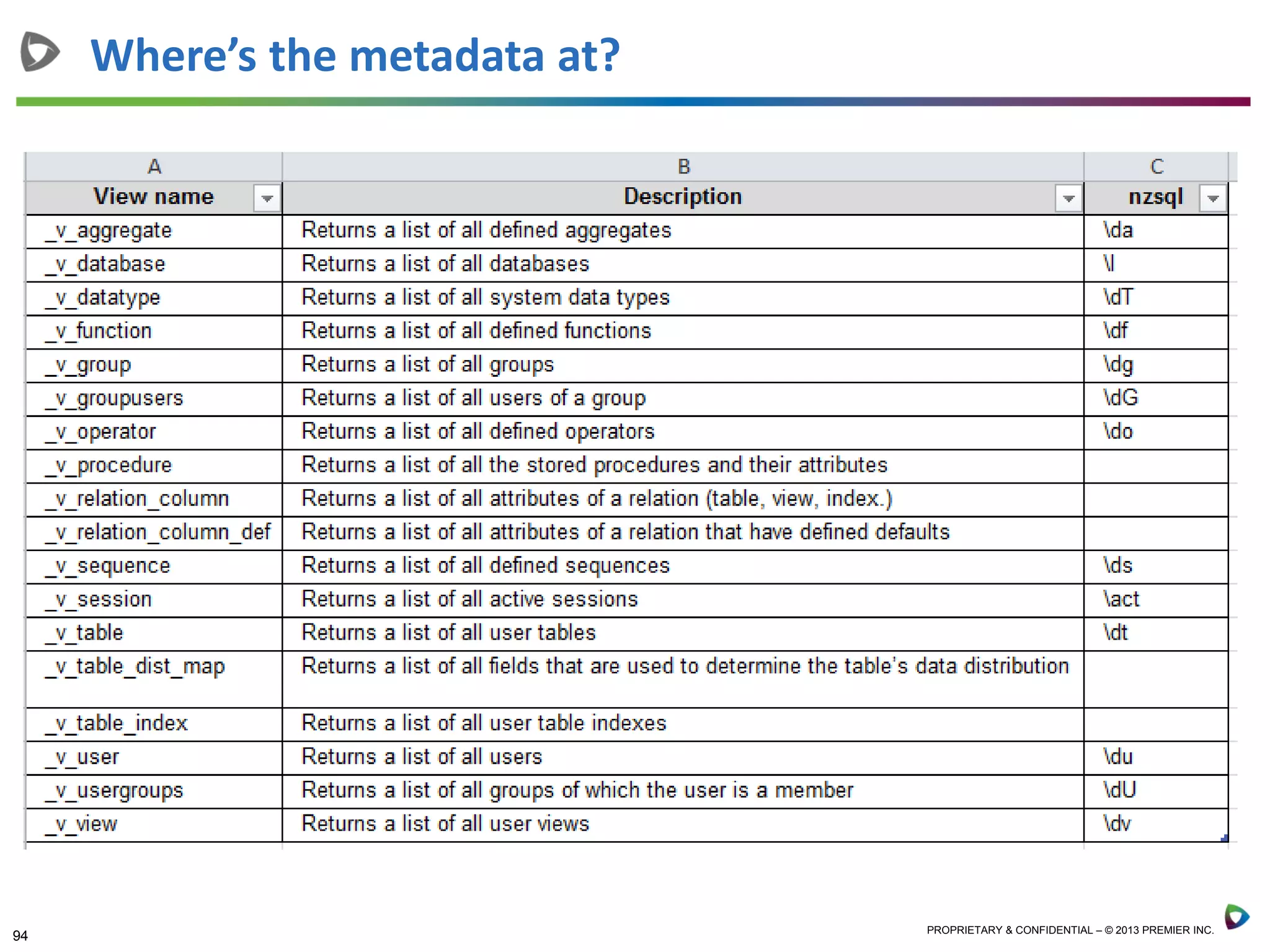94 PROPRIETARY & CONFIDENTIAL – © 2013 PREMIER INC.
Where’s the metadata at?
 
