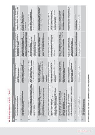 12IELTS Support Tools
BandTaskachievementCoherenceandcohesionLexicalresourceGrammaticalrangeandaccuracy
9
•clearlypresentsafullydevelopedresponse
•usescohesioninsuchawaythatitattracts
noattention
•skilfullymanagesparagraphing
•usesawiderangeofvocabularywithverynatural
andsophisticatedcontroloflexicalfeatures;rare
minorerrorsoccuronlyas‘slips’
•
andaccuracy;rareminorerrorsoccuronlyas‘slips’
8
•presents,highlightsandillustrateskeyfeatures/bullet
pointsclearlyandappropriately
•sequencesinformationandideaslogically
•managesallaspectsofcohesionwell
•
•skilfullyusesuncommonlexicalitemsbuttheremaybe
occasionalinaccuraciesinwordchoiceandcollocation
•producesrareerrorsinspellingand/orwordformation
•usesawiderangeofstructures
•themajorityofsentencesareerror-free
•makesonlyveryoccasionalerrors
orinappropriacies
7•coverstherequirementsofthetask
•(A)presentsaclearoverviewofmaintrends,differencesorstages
•(GT)presentsaclearpurpose,withthetoneconsistentandappropriate
•clearlypresentsandhighlightskeyfeatures/bulletpointsbutcould
bemorefullyextended
•logicallyorganisesinformationandideas;there
isclearprogressionthroughout
•usesarangeofcohesivedevicesappropriately
althoughtheremaybesomeunder-/over-use
•
•useslesscommonlexicalitemswithsome
awarenessofstyleandcollocation
•mayproduceoccasionalerrorsinwordchoice,
spellingand/orwordformation
•usesavarietyofcomplexstructures
•producesfrequenterror-freesentences
•hasgoodcontrolofgrammarandpunctuation
butmaymakeafewerrors
6•addressestherequirementsofthetask
•(A)presentsanoverviewwithinformationappropriatelyselected
•(GT)presentsapurposethatisgenerallyclear;theremay
beinconsistenciesintone
•presentsandadequatelyhighlightskeyfeatures/bulletpoints
butdetailsmaybeirrelevant,inappropriateorinaccurate
•arrangesinformationandideascoherently
andthereisaclearoverallprogression
•usescohesivedeviceseffectively,butcohesion
withinand/orbetweensentencesmaybefaulty
ormechanical
•maynotalwaysusereferencingclearly
orappropriately
•usesanadequaterangeofvocabularyforthetask
•attemptstouselesscommonvocabulary
butwithsomeinaccuracy
•makessomeerrorsinspellingand/orword
formation,buttheydonotimpedecommunication
•usesamixofsimpleandcomplexsentenceforms
•makessomeerrorsingrammarandpunctuation
buttheyrarelyreducecommunication
5•generallyaddressesthetask;theformatmaybeinappropriateinplaces
•(A)recountsdetailmechanicallywithnoclearoverview;theremay
benodatatosupportthedescription
•(GT)maypresentapurposefortheletterthatisunclearattimes;
thetonemaybevariableandsometimesinappropriate
•presents,butinadequatelycovers,keyfeatures/bulletpoints;
theremaybeatendencytofocusondetails
•presentsinformationwithsomeorganisation
buttheremaybealackofoverallprogression
•makesinadequate,inaccurateorover-use
ofcohesivedevices
•mayberepetitivebecauseoflackofreferencing
andsubstitution
•usesalimitedrangeofvocabulary,butthis
isminimallyadequateforthetask
•maymakenoticeableerrorsinspellingand/or
forthereader
•usesonlyalimitedrangeofstructures
•attemptscomplexsentencesbutthesetend
tobelessaccuratethansimplesentences
•maymakefrequentgrammaticalerrorsand
punctuationmaybefaulty;errorscancause
4•attemptstoaddressthetaskbutdoesnotcoverallkey
features/bulletpoints;theformatmaybeinappropriate
•(GT)failstoclearlyexplainthepurposeoftheletter;
thetonemaybeinappropriate
•mayconfusekeyfeatures/bulletpointswithdetail;
partsmaybeunclear,irrelevant,repetitiveorinaccurate
•presentsinformationandideasbuttheseare
notarrangedcoherentlyandthereisnoclear
progressionintheresponse
•usessomebasiccohesivedevicesbutthese
maybeinaccurateorrepetitive
•usesonlybasicvocabularywhichmaybeused
repetitivelyorwhichmaybeinappropriateforthetask
•haslimitedcontrolofwordformationand/orspelling;
•errorsmaycausestrainforthereader
•usesonlyaverylimitedrangeofstructures
withonlyrareuseofsubordinateclauses
•somestructuresareaccuratebuterrors
predominate,andpunctuationisoftenfaulty
3•failstoaddressthetask,whichmayhavebeen
completelymisunderstood
•presentslimitedideaswhichmaybelargelyirrelevant/repetitive
•doesnotorganiseideaslogically
•mayuseaverylimitedrangeofcohesivedevices,
andthoseusedmaynotindicatealogical
relationshipbetweenideas
•usesonlyaverylimitedrangeofwords
andexpressionswithverylimitedcontrol
ofwordformationand/orspelling
•errorsmayseverelydistortthemessage
•attemptssentenceformsbuterrorsingrammarand
punctuationpredominateanddistortthemeaning
2•answerisbarelyrelatedtothetask•hasverylittlecontroloforganisationalfeatures•usesanextremelylimitedrangeofvocabulary;
essentiallynocontrolofwordformationand/orspelling
•cannotusesentenceformsexcept
inmemorisedphrases
1•answeriscompletelyunrelatedtothetask•failstocommunicateanymessage•canonlyuseafewisolatedwords•cannotusesentenceformsatall
0•doesnotattend
•doesnotattemptthetaskinanyway
•writesatotallymemorisedresponse
Writingassessmentcriteria–Task1
IELTSisjointlyownedbytheBritishCouncil,IDP:IELTSAustraliaandCambridgeEnglishLanguageAssessment.
Writingassessmentcriteria–Task1
 