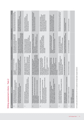 13IELTS Support Tools
Writingassessmentcriteria–Task2
BandTaskresponseCoherenceandcohesionLexicalresourceGrammaticalrangeandaccuracy
9•fullyaddressesallpartsofthetask
•presentsafullydevelopedpositioninanswertothequestion
withrelevant,fullyextendedandwellsupportedideas
•usescohesioninsuchawaythatitattracts
noattention
•skilfullymanagesparagraphing
•usesawiderangeofvocabularywithverynatural
andsophisticatedcontroloflexicalfeatures;rare
minorerrorsoccuronlyas‘slips’
•
andaccuracy;rareminorerrorsoccuronlyas‘slips’
8
•presentsawell-developedresponsetothequestion
withrelevant,extendedandsupportedideas
•sequencesinformationandideaslogically
•managesallaspectsofcohesionwell
•
•skilfullyusesuncommonlexicalitemsbuttheremaybe
occasionalinaccuraciesinwordchoiceandcollocation
•producesrareerrorsinspellingand/orwordformation
•usesawiderangeofstructures
•themajorityofsentencesareerror-free
•makesonlyveryoccasionalerrorsorinappropriacies
7•addressesallpartsofthetask
•presentsaclearpositionthroughouttheresponse
•presents,extendsandsupportsmainideas,buttheremaybea
tendencytoover-generaliseand/orsupportingideasmaylackfocus
•
•
logicallyorganisesinformationandideas;there
isclearprogressionthroughout
usesarangeofcohesivedevicesappropriately
althoughtheremaybesomeunder-/over-use
•presentsaclearcentraltopicwithineachparagraph
•
•useslesscommonlexicalitemswith
someawarenessofstyleandcollocation
•mayproduceoccasionalerrorsinwordchoice,
spellingand/orwordformation
•usesavarietyofcomplexstructures
•producesfrequenterror-freesentences
•hasgoodcontrolofgrammarandpunctuation
butmaymakeafewerrors
6•addressesallpartsofthetaskalthoughsomepartsmaybemorefully
coveredthanothers
•presentsarelevantpositionalthoughtheconclusionsmaybecome
unclearorrepetitive
•presentsrelevantmainideasbutsomemaybeinadequately
developed/unclear
•arrangesinformationandideascoherently
andthereisaclearoverallprogression
•usescohesivedeviceseffectively,butcohesionwithin
and/orbetweensentencesmaybefaultyormechanical
•maynotalwaysusereferencingclearlyorappropriately
•usesparagraphing,butnotalwayslogically
•usesanadequaterangeofvocabularyforthetask
•attemptstouselesscommonvocabularybutwith
someinaccuracy
•makessomeerrorsinspellingand/orword
formation,buttheydonotimpedecommunication
•usesamixofsimpleandcomplexsentenceforms
•makessomeerrorsingrammarandpunctuation
buttheyrarelyreducecommunication
5•addressesthetaskonlypartially;theformatmaybeinappropriate
inplaces
•expressesapositionbutthedevelopmentisnotalwaysclear
andtheremaybenoconclusionsdrawn
•
developed;theremaybeirrelevantdetail
•presentsinformationwithsomeorganisation
buttheremaybealackofoverallprogression
•makesinadequate,inaccurateorover-use
ofcohesivedevices
•mayberepetitivebecauseoflackofreferencing
andsubstitution
•maynotwriteinparagraphs,orparagraphing
maybeinadequate
•usesalimitedrangeofvocabulary,
butthisisminimallyadequateforthetask
•maymakenoticeableerrorsinspellingand/or
forthereader
•usesonlyalimitedrangeofstructures
•attemptscomplexsentencesbutthesetend
tobelessaccuratethansimplesentences
•maymakefrequentgrammaticalerrorsand
punctuationmaybefaulty;errorscancause
4•respondstothetaskonlyinaminimalwayortheanswer
istangential;theformatmaybeinappropriate
•
•
presentsapositionbutthisisunclear
presentssomemainideasbutthesearedifficulttoidentifyand
mayberepetitive,irrelevantornotwellsupported
•presentsinformationandideasbuttheseare
notarrangedcoherentlyandthereisnoclear
progressionintheresponse
•usessomebasiccohesivedevicesbutthese
maybeinaccurateorrepetitive
•maynotwriteinparagraphsortheirusemay
beconfusing
•usesonlybasicvocabularywhichmaybeused
repetitivelyorwhichmaybeinappropriatefor
thetask
•haslimitedcontrolofwordformationand/orspelling;
errorsmaycausestrainforthereader
•usesonlyaverylimitedrangeofstructures
withonlyrareuseofsubordinateclauses
•somestructuresareaccuratebuterrors
predominate,andpunctuationisoftenfaulty
3•doesnotadequatelyaddressanypartofthetask
•doesnotexpressaclearposition
•presentsfewideas,whicharelargelyundevelopedorirrelevant
•doesnotorganiseideaslogically
•mayuseaverylimitedrangeofcohesivedevices,
andthoseusedmaynotindicatealogical
relationshipbetweenideas
•usesonlyaverylimitedrangeofwordsand
expressionswithverylimitedcontrolofword
formationand/orspelling
•errorsmayseverelydistortthemessage
•attemptssentenceformsbuterrorsingrammarand
punctuationpredominateanddistortthemeaning
2•barelyrespondstothetask
•doesnotexpressaposition
•mayattempttopresentoneortwoideasbutthereisnodevelopment
•hasverylittlecontroloforganisationalfeatures•usesanextremelylimitedrangeofvocabulary;
essentiallynocontrolofwordformationand/orspelling
•cannotusesentenceformsexcept
inmemorisedphrases
1•answeriscompletelyunrelatedtothetask•failstocommunicateanymessage•canonlyuseafewisolatedwords•cannotusesentenceformsatall
0•doesnotattend
•doesnotattemptthetaskinanyway
•writesatotallymemorisedresponse
IELTSisjointlyownedbytheBritishCouncil,IDP:IELTSAustraliaandCambridgeEnglishLanguageAssessment.
Writingassessmentcriteria–Task2
 