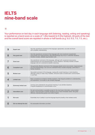 5IELTS Support Tools
9 Expert user
with complete understanding.
8
7
6
5
4
3
2
1
0
IELTS nine-band scale
Expert user
Very good user
Has fully operational command of the language with only occasional unsystematic
inaccuracies and inappropriacies. Misunderstandings may occur in unfamiliar situations.
Handles complex, detailed argumentation well.
Good user
Has operational command of the language, although with occasional inaccuracies,
inappropriacies and misunderstandings in some situations. Generally handles complex
language well and understands detailed reasoning.
Competent user
Has generally effective command of the language despite some inaccuracies, inappropriacies
and misunderstandings. Can use and understand fairly complex language, particularly in
familiar situations.
Modest user
Has partial command of the language, coping with overall meaning in most situations,
although is likely to make many mistakes. Should be able to handle basic communication
Limited user
Basic competence is limited to familiar situations. Has frequent problems in understanding
and expression. Is not able to use complex language.
Extremely limited user
Conveys and understands only general meaning in very familiar situations.
Frequent breakdowns in communication occur.
Intermittent user
No real communication is possible except for the most basic information using isolated
words or short formulae in familiar situations and to meet immediate needs. Has great
Non-user Essentially has no ability to use the language beyond possibly a few isolated words.
Did not attempt the test No assessable information provided.
Your performance on test day in each language skill (listening, reading, writing and
speaking) is reported as a band score on a scale of 1 (the lowest) to 9 (the highest).
All parts of the test and the overall band score are reported in whole or half bands,
e.g. 7.0, 8.5.
IELTS
nine-band scale
Your performance on test day in each language skill (listening, reading, writing and speaking)
is reported as a band score on a scale of 1 (the lowest) to 9 (the highest). All parts of the test
and the overall band score are reported in whole or half bands (e.g. 6.0, 6.5, 7.0, 7.5, etc.).
 