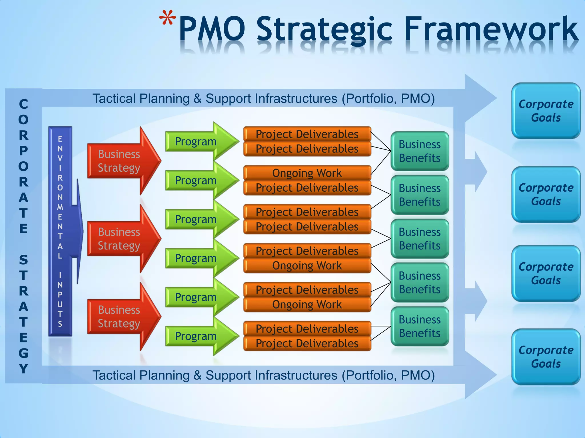 Business
Strategy
Business
Strategy
Business
Strategy
Program
Program
Program
Program
Program
Program
Project Deliverables
Project Deliverables
Ongoing Work
Project Deliverables
Project Deliverables
Project Deliverables
Project Deliverables
Ongoing Work
Project Deliverables
Ongoing Work
Project Deliverables
Project Deliverables
Business
Benefits
Business
Benefits
Business
Benefits
Business
Benefits
Business
Benefits
E
N
V
I
R
O
N
M
E
N
T
A
L
I
N
P
U
T
S
*PMO Strategic Framework
C
O
R
P
O
R
A
T
E
S
T
R
A
T
E
G
Y Tactical Planning & Support Infrastructures (Portfolio, PMO)
Tactical Planning & Support Infrastructures (Portfolio, PMO) Corporate
Goals
Corporate
Goals
Corporate
Goals
Corporate
Goals
 