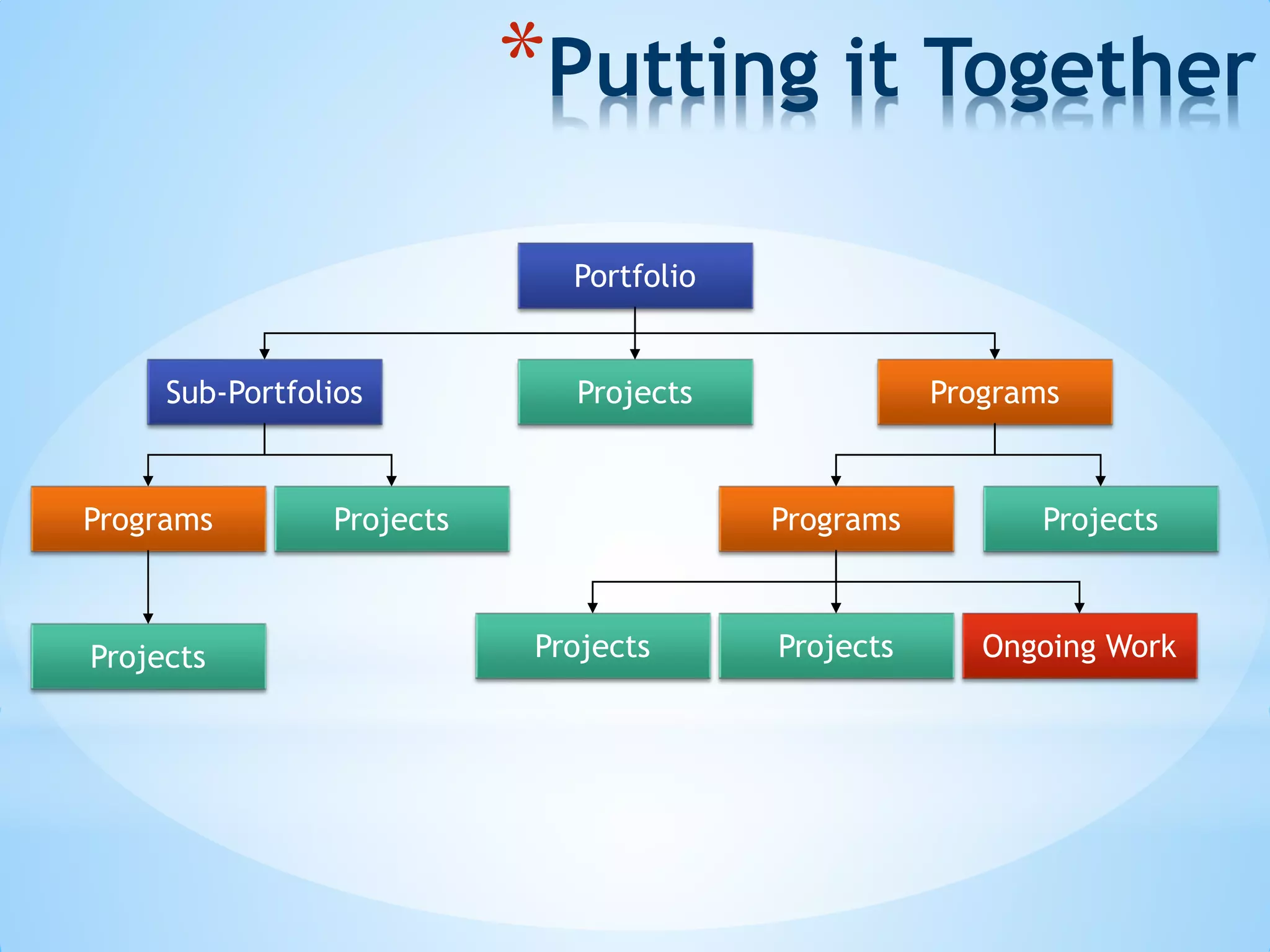 Portfolio
Projects ProgramsSub-Portfolios
Projects
Programs
Projects
ProjectsPrograms
Projects
Projects
*Putting it Together
Ongoing Work
 