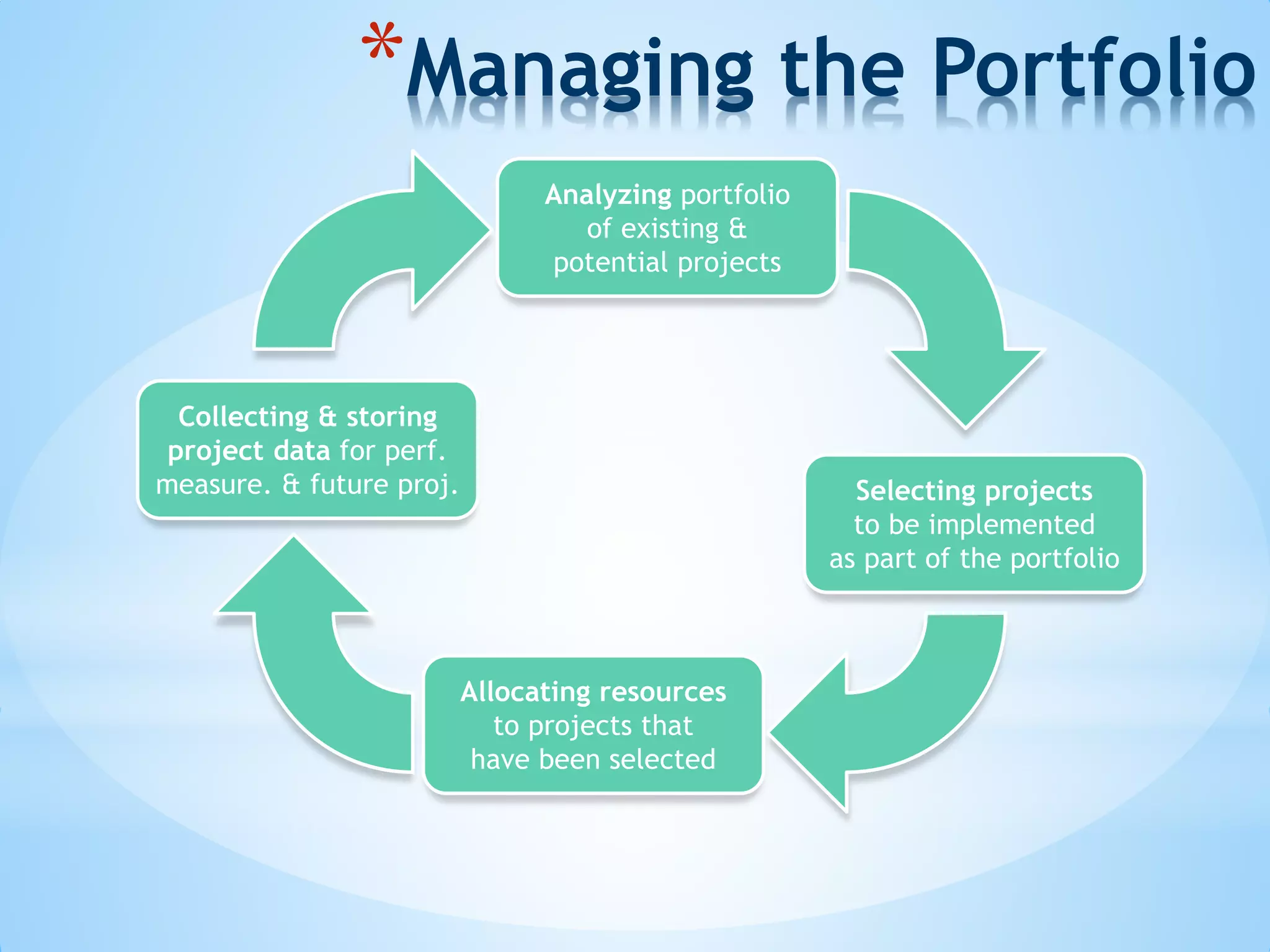 *Managing the Portfolio
Analyzing portfolio
of existing &
potential projects
Selecting projects
to be implemented
as part of the portfolio
Allocating resources
to projects that
have been selected
Collecting & storing
project data for perf.
measure. & future proj.
 