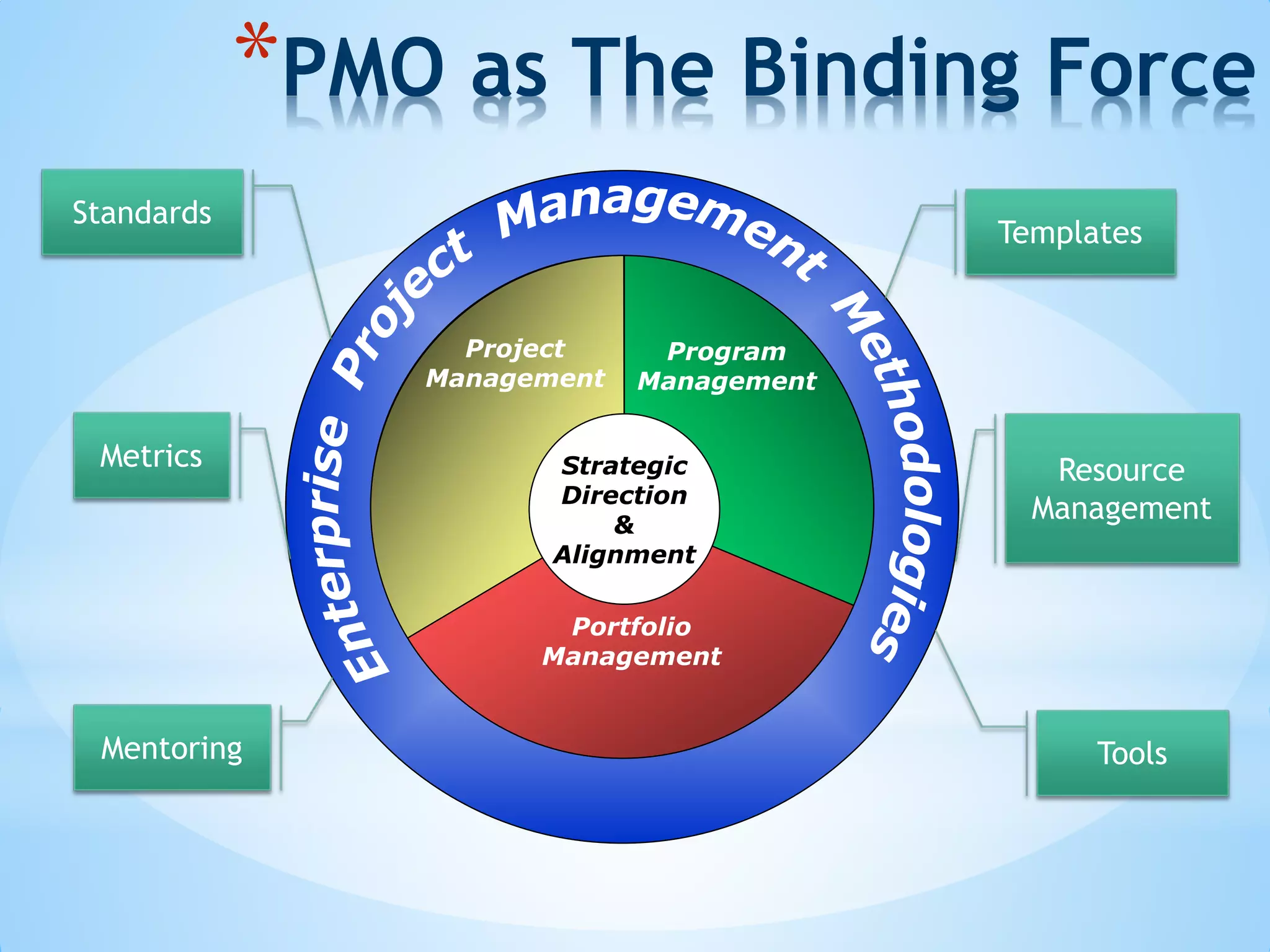 *PMO as The Binding Force
Strategic
Direction
&
Alignment
Project
Management
Program
Management
Portfolio
Management
Tools
Templates
Standards
Mentoring
Resource
Management
Metrics
 