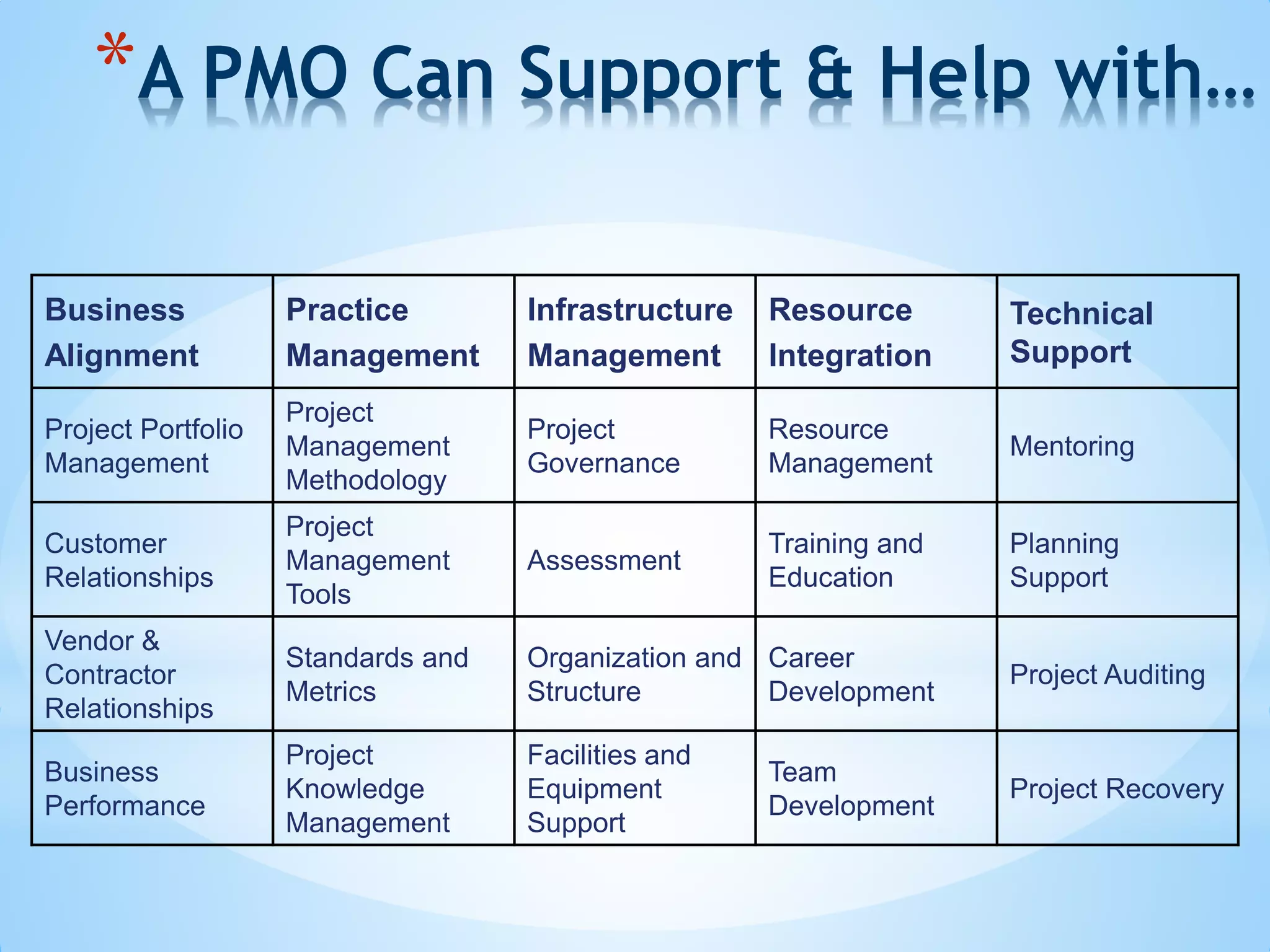 *A PMO Can Support & Help with…
Business
Alignment
Practice
Management
Infrastructure
Management
Resource
Integration
Technical
Support
Project Portfolio
Management
Project
Management
Methodology
Project
Governance
Resource
Management
Mentoring
Customer
Relationships
Project
Management
Tools
Assessment
Training and
Education
Planning
Support
Vendor &
Contractor
Relationships
Standards and
Metrics
Organization and
Structure
Career
Development
Project Auditing
Business
Performance
Project
Knowledge
Management
Facilities and
Equipment
Support
Team
Development
Project Recovery
 