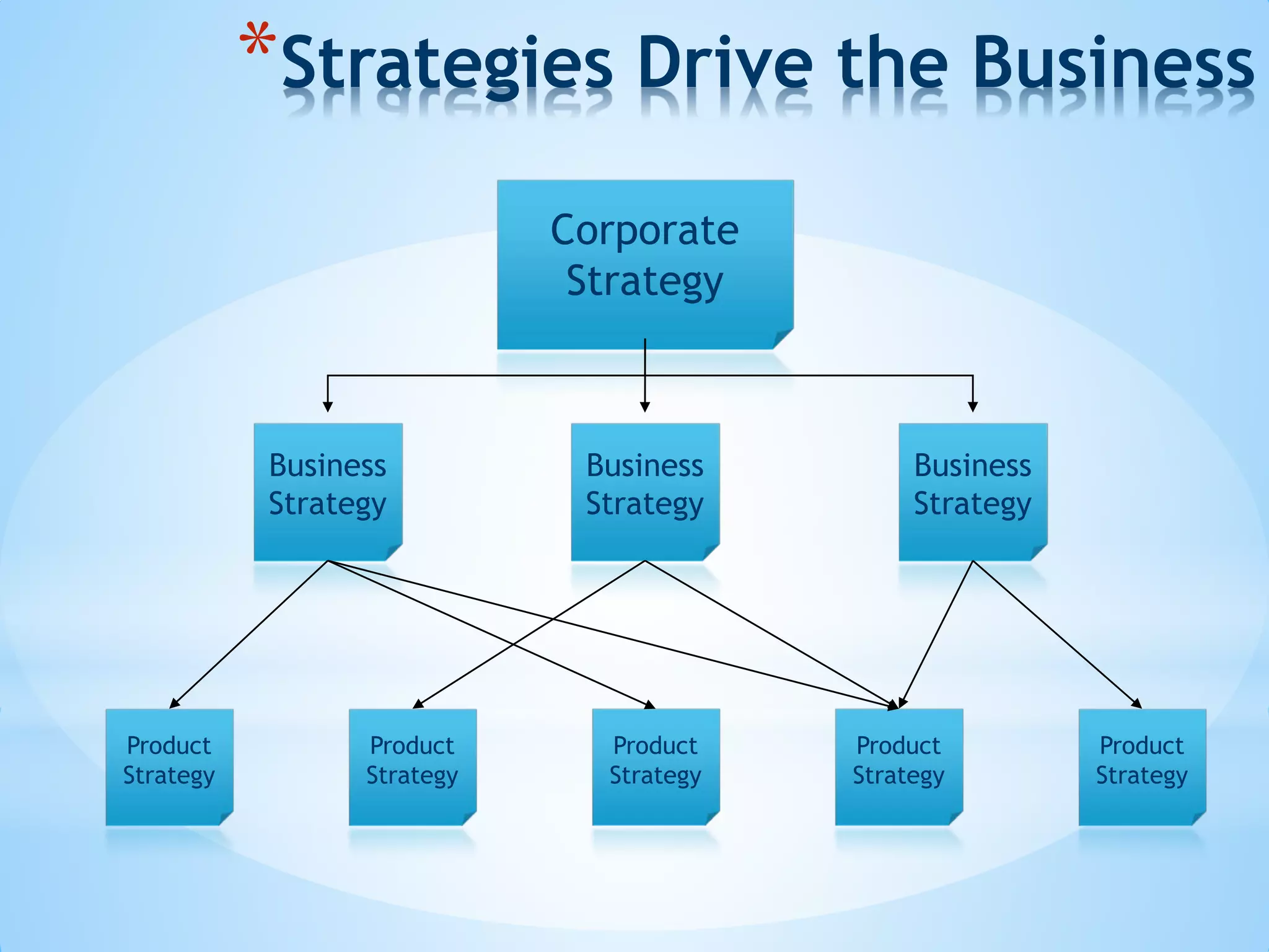 *Strategies Drive the Business
Corporate
Strategy
Business
Strategy
Business
Strategy
Business
Strategy
Product
Strategy
Product
Strategy
Product
Strategy
Product
Strategy
Product
Strategy
 