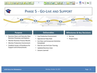 PHASE 5 - GO-LIVE AND SUPPORT
DeliverablesPurpose
• Business Owns and Executes New
Business Processes and Systems
• Monitor Business Process Results
• Monitor Production Environment
• Establish Center of Excellence for
Support and Enhancements
• Live Production Environment
• Operational Help Desk
• Cut-Over and Conversion Activities
Completed
• Post Go-Live End-User Training
• Updated Business Case
• Lessons Learned
• Go-Live
• Project Close
Milestones & Key Decisions
Monday, October 19, 2015ECIO EXECUTIVE WORKBENCH Page : 11
 