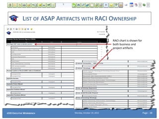 LIST OF ASAP ARTIFACTS WITH RACI OWNERSHIP
RACI chart is shown for
both business and
project artifacts
Monday, October 19, 2015ECIO EXECUTIVE WORKBENCH Page : 38
 