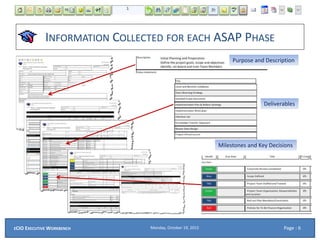 INFORMATION COLLECTED FOR EACH ASAP PHASE
Monday, October 19, 2015ECIO EXECUTIVE WORKBENCH Page : 6
Purpose and Description
Milestones and Key Decisions
Deliverables
 