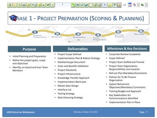 Purpose
• Initial Planning and Preparation
• Define the project goals, scope
and objectives
• Identify, on-board and train Team
Members
Deliverables
• Project Scope Defined
• Implementation Plan & Rollout Strategy
• Detailed Scope Document
• Costs and Benefits Validation
• Project Standards
• Project Infrastructure
• Knowledge Transfer Approach
• Implementation Work plan
• Master Data Design
• Interface List
• Testing Strategy
• Data Cleansing Strategy
Milestones & Key Decisions
• Corporate Review Completed
• Scope Defined
• Project Team Staffed and Trained
• Project Team Organization,
Responsibilities and Location
• Roll-out Plan Mandates/Constraints
• Policies for To Be Finance
Organization
• System Retirement
Objectives/Mandates/ Constraints
• Training Budget and Approach
• Key Stakeholders for
Communications Identified
• Implementation Plan in Place
PHASE 1 - PROJECT PREPARATION (SCOPING & PLANNING)
Monday, October 19, 2015ECIO EXECUTIVE WORKBENCH Page : 7
 