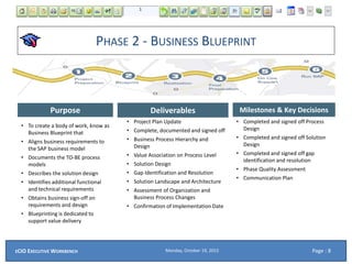 PHASE 2 - BUSINESS BLUEPRINT
Purpose
• To create a body of work, know as
Business Blueprint that
• Aligns business requirements to
the SAP business model
• Documents the TO-BE process
models
• Describes the solution design
• Identifies additional functional
and technical requirements
• Obtains business sign-off on
requirements and design
• Blueprinting is dedicated to
support value delivery
Deliverables
• Project Plan Update
• Complete, documented and signed off
• Business Process Hierarchy and
Design
• Value Association on Process Level
• Solution Design
• Gap Identification and Resolution
• Solution Landscape and Architecture
• Assessment of Organization and
Business Process Changes
• Confirmation of Implementation Date
Milestones & Key Decisions
• Completed and signed off Process
Design
• Completed and signed off Solution
Design
• Completed and signed off gap
identification and resolution
• Phase Quality Assessment
• Communication Plan
Monday, October 19, 2015ECIO EXECUTIVE WORKBENCH Page : 8
 