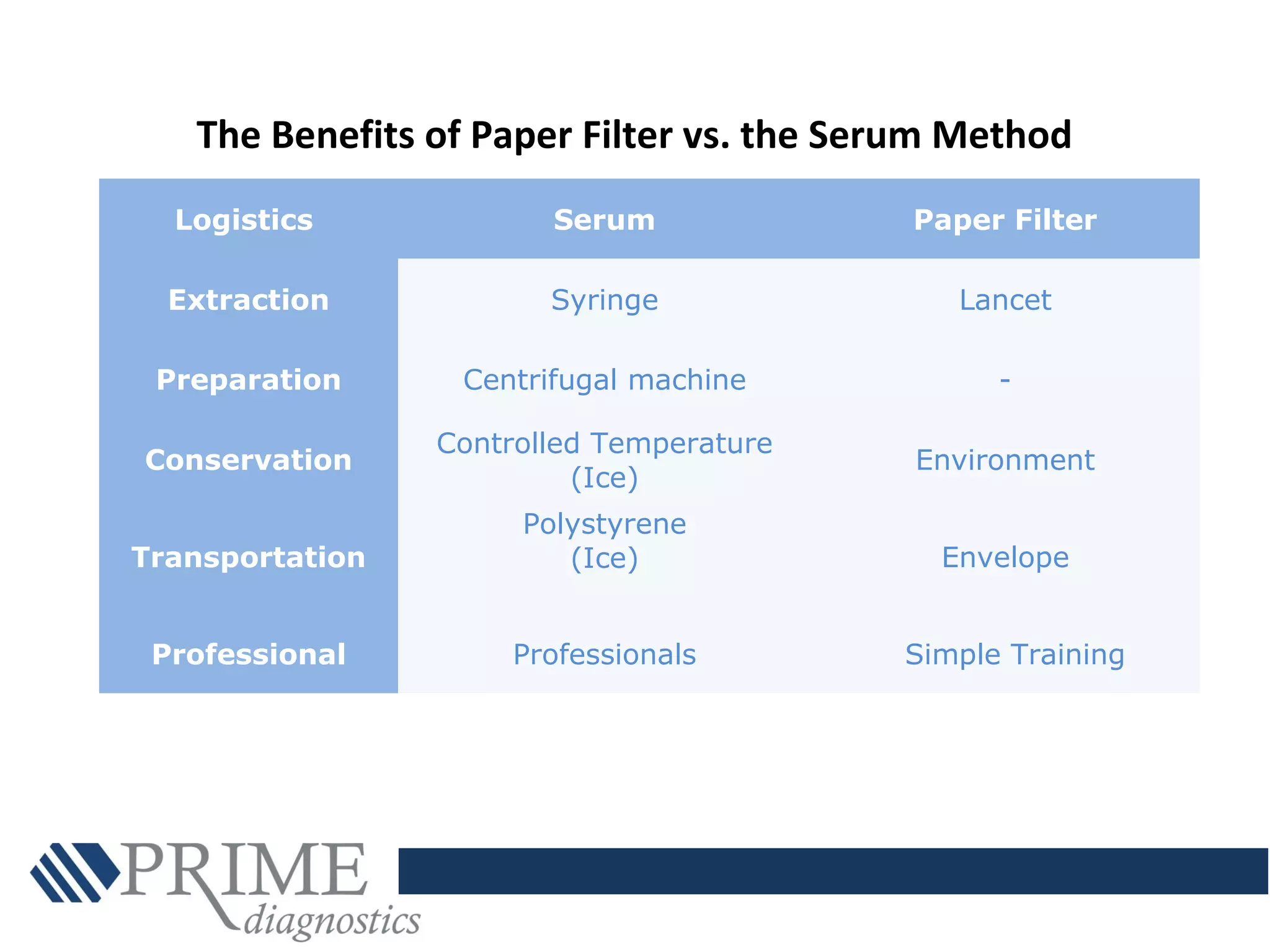 Logistics Serum Paper Filter
Extraction Syringe Lancet
Preparation Centrifugal machine -
Conservation
Controlled Temperature
(Ice)
Environment
Transportation
Polystyrene
(Ice) Envelope
Professional Professionals Simple Training
The Benefits of Paper Filter vs. the Serum Method
 