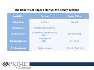 Logistics Serum Paper Filter
Extraction Syringe Lancet
Preparation Centrifugal machine -
Conservation
Controlled Temperature
(Ice)
Environment
Transportation
Polystyrene
(Ice) Envelope
Professional Professionals Simple Training
The Benefits of Paper Filter vs. the Serum Method
 