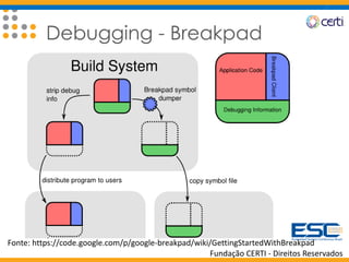 Fundação CERTI - Direitos Reservados
Debugging - Breakpad
Fonte: https://code.google.com/p/google-breakpad/wiki/GettingStartedWithBreakpad
 