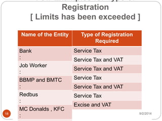 Few Examples for Type of
Registration
[ Limits has been exceeded ]
Type of Registration
Required
Service Tax
Service Tax and VAT
Service Tax and VAT
Service Tax
Service Tax and VAT
Service Tax
Excise and VAT
Name of the Entity
Bank
:
Job Worker
:
BBMP and BMTC
:
Redbus
:
MC Donalds , KFC
: 9/2/201418
 