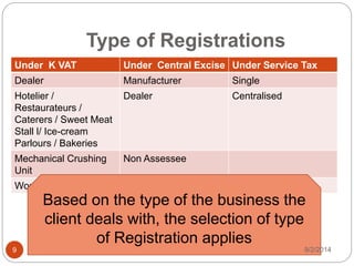 Type of Registrations
Under K VAT Under Central Excise Under Service Tax
Dealer Manufacturer Single
Hotelier /
Restaurateurs /
Caterers / Sweet Meat
Stall l/ Ice-cream
Parlours / Bakeries
Dealer Centralised
Mechanical Crushing
Unit
Non Assessee
Works Contractor Declarant
Based on the type of the business the
client deals with, the selection of type
of Registration applies
9/2/20149
 