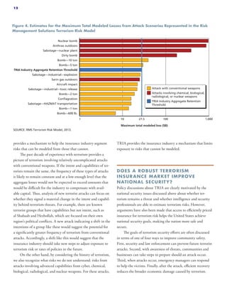 provides a mechanism to help the insurance industry segment
risks that can be modeled from those that cannot.
The past decade of experience with terrorism provides a
picture of terrorism involving relatively uncomplicated attacks
with conventional weapons. If the intent and capabilities of ter-
rorists remain the same, the frequency of these types of attacks
is likely to remain constant and at a low enough level that the
aggregate losses would not be expected to exceed amounts that
would be difficult for the industry to compensate with avail-
able capital. Thus, analysis of new terrorist attacks can focus on
whether they signal a material change in the intent and capabil-
ity behind terrorism threats. For example, there are known
terrorist groups that have capabilities but not intent, such as
al Shabaab and Hezbollah, which are focused on their own
region’s political conflicts. A new attack indicating a shift in the
intentions of a group like these would suggest the potential for
a significantly greater frequency of terrorism from conventional
attacks. Accordingly, a shift like this would suggest that the
insurance industry should take new steps to adjust exposure to
terrorism risk or rates of policies in the future.
On the other hand, by considering the history of terrorism,
we also recognize what risks we do not understand: risks from
attacks involving advanced capabilities from cyber, chemical,
biological, radiological, and nuclear weapons. For these attacks,
TRIA provides the insurance industry a mechanism that limits
exposure to risks that cannot be modeled.
DOES A ROBUST TERRORISM
INSURANCE MARKET IMPROVE
NATIONAL SECURITY?
Policy discussions about TRIA are clearly motivated by the
national security issues discussed above about whether ter-
rorism remains a threat and whether intelligence and security
professionals are able to estimate terrorism risks. However,
arguments have also been made that access to efficiently priced
insurance for terrorism risk helps the United States achieve
national security goals, making the nation more safe and
secure.
The goals of terrorism security efforts are often discussed
in terms of one of four ways to improve community safety.
First, security and law enforcement can prevent future terrorist
attacks. Second, with awareness of threats, communities and
businesses can take steps to prepare should an attack occur.
Third, when attacks occur, emergency managers can respond
to help the victims. Finally, after the attack, efficient recovery
reduces the broader economic damage caused by terrorism.
Figure 4. Estimates for the Maximum Total Modeled Losses from Attack Scenarios Represented in the Risk
Management Solutions Terrorism Risk Model
SOURCE: RMS Terrorism Risk Model, 2013.
Maximum total modeled loss ($B)
Nuclear bomb
Anthrax outdoors
Sabotage—nuclear plant
Dirty bomb
Bomb—10 ton
Bomb—5 ton
TRIA Industry Aggregate Retention Threshold
Sabotage—industrial—explosion
Sarin gas outdoors
Aircraft impact
Sabotage—industrial—toxic release
Bomb—2 ton
Conflagration
Sabotage—HAZMAT transportation
Bomb—1 ton
Bomb—600 lb.
1001 10 1,00027.5
Attack with conventional weapons
Attacks involving chemical, biological,
radiological, or nuclear weapons
TRIA Industry Aggregate Retention
Threshold
12
 
