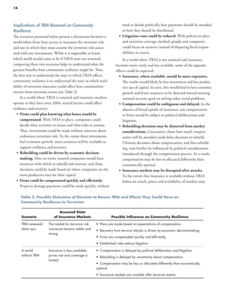 Implications of TRIA Renewal on Community
Resilience
The scenarios presented below present a distinction between a
world where firms have access to insurance for terrorism risk
and one in which they must assume the terrorism risk associ-
ated with any investments. While it is impossible to know
which world would come to be if TRIA were not renewed,
comparing these two scenarios helps to understand what the
greatest benefits from community resilience might be. Thus,
the best way to understand the ways in which TRIA affects
community resilience is to understand the ways in which avail-
ability of terrorism insurance could affect how communities
recover from terrorism events (see Table 2).
In a world where TRIA is renewed and insurance markets
operate as they have since 2004, several factors could affect
resilience and recovery:
•	 Firms could plan knowing what losses would be
compensated. With TRIA in place, companies could
decide what activities to insure and what risks to assume.
Thus, investments could be made without concerns about
unforeseen terrorism risk. To the extent these investments
fuel economic growth, more resources will be available to
support resilience and recovery.
•	 Rebuilding could be driven by economic decision-
making. After an event, insured companies would have
resources with which to rebuild and reinvest, and those
decisions could be made based on where companies see the
most productive uses for their capital.
•	 Firms could be compensated quickly and efficiently.
Property damage payments could be made quickly, without
need to decide politically how payments should be awarded
or how they should be distributed.
•	 Litigation costs could be reduced. With policies in place
and terrorism coverage clarified, people and companies
could focus on recovery instead of disputing fiscal respon-
sibilities in courts.
In a world where TRIA is not renewed and insurance
becomes more costly and less available, some of the opposite
effects could be expected:
•	 Insurance, where available, would be more expensive.
The results would likely be less investment and less produc-
tive use of capital. In turn, this would lead to less economic
growth and fewer resources to be directed toward meeting
national security goals or solving other social problems.
•	 Compensation could be ambiguous and delayed. In the
absence of broad uptake of insurance, any compensation
to firms would be subject to political deliberations and
litigation.
•	 Rebuilding decisions may be distorted from market
considerations. Uncertainty about how much compen-
sation will be awarded could delay decisions to rebuild.
Ultimate decisions about compensation, and thus rebuild-
ing, may further be influenced by political considerations
introduced through the compensation process. As a result,
compensation may be less or allocated differently than
economically optimal.
•	 Insurance markets may be disrupted after attacks.
To the extent that insurance is available without TRIA
before an attack, prices and availability of markets may
Table 2. Possible Outcomes of Decision to Renew TRIA and Effects They Could Have on
Community Resilience to Terrorism
Scenario
Assumed State
of Insurance Markets Possible Influences on Community Resilience
TRIA renewed/
status quo
The market for terrorism risk
insurance remains stable and
strong.
•	 Plans are made based on expectations of compensation.
•	 Recovery from terrorist attacks is driven by economic decisionmaking.
•	 Firms are compensated quickly and efficiently.
•	 Established rules reduce litigation.
A world
without TRIA
Insurance is less available;
prices rise and coverage is
limited.
•	 Compensation is delayed by political deliberation and litigation.
•	 Rebuilding is delayed by uncertainty about compensation.
•	 Compensation may be less or allocated differently than economically
optimal.
•	 Insurance markets are unstable after terrorism events.
16
 
